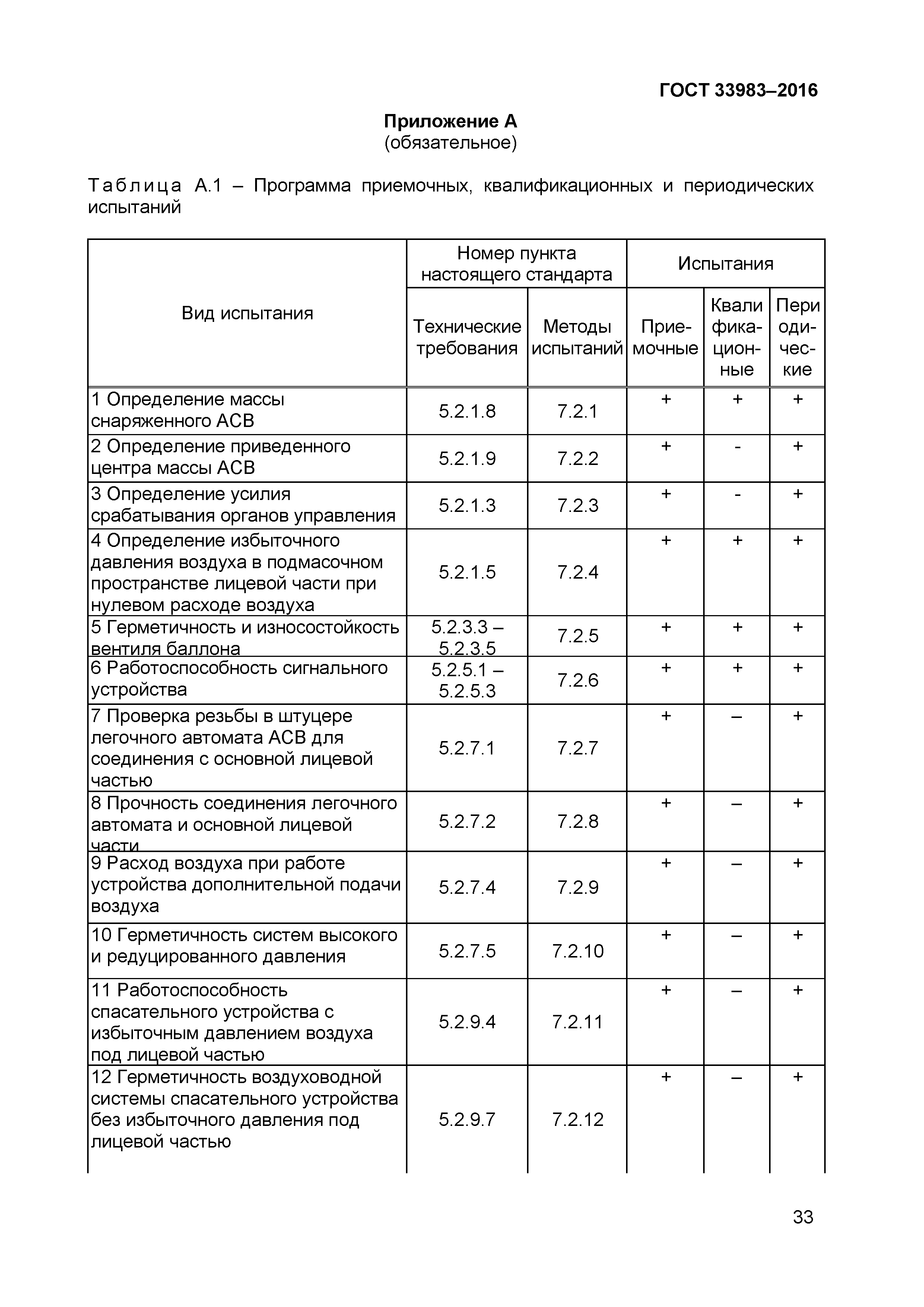 ГОСТ 33983-2016