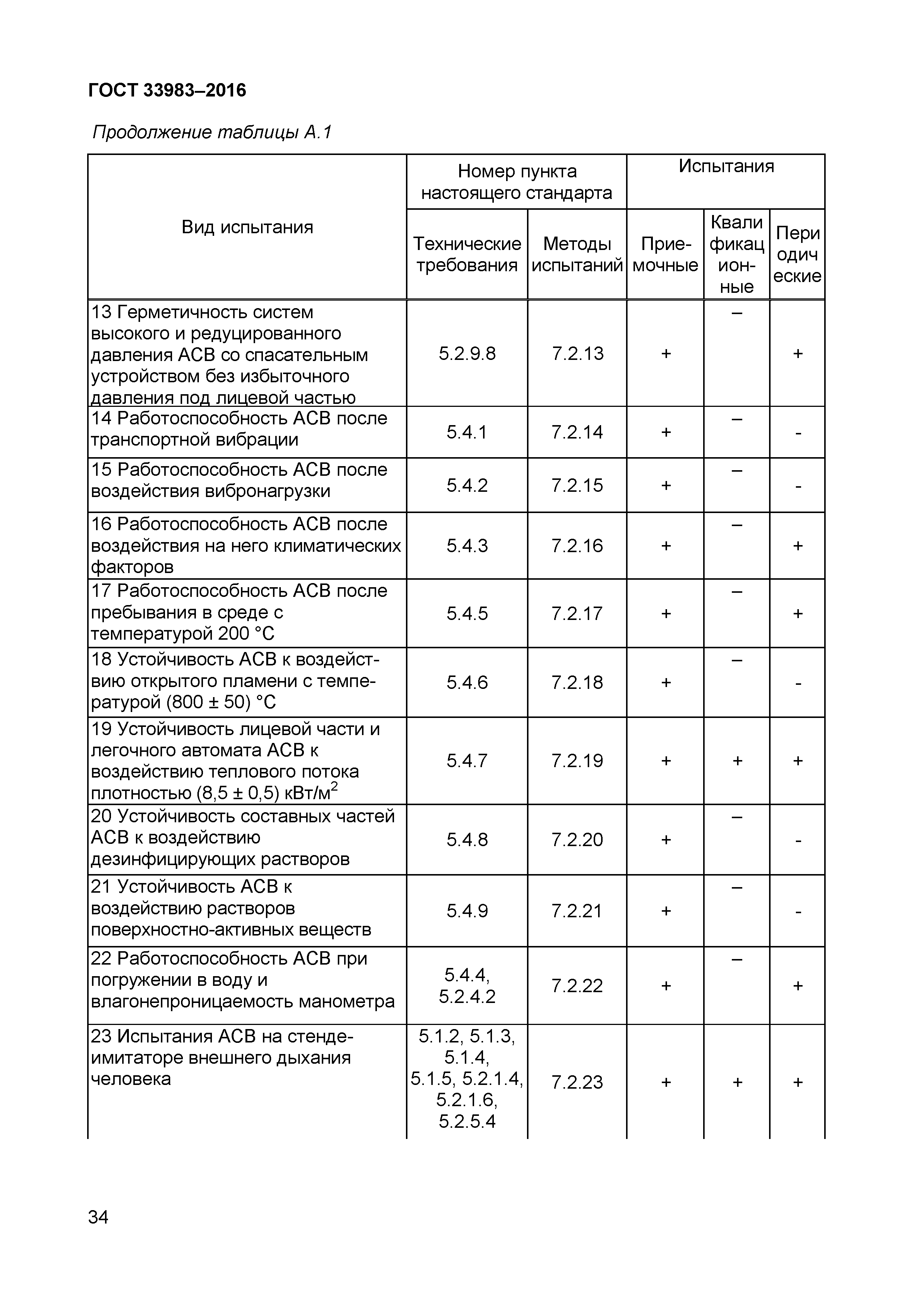 ГОСТ 33983-2016