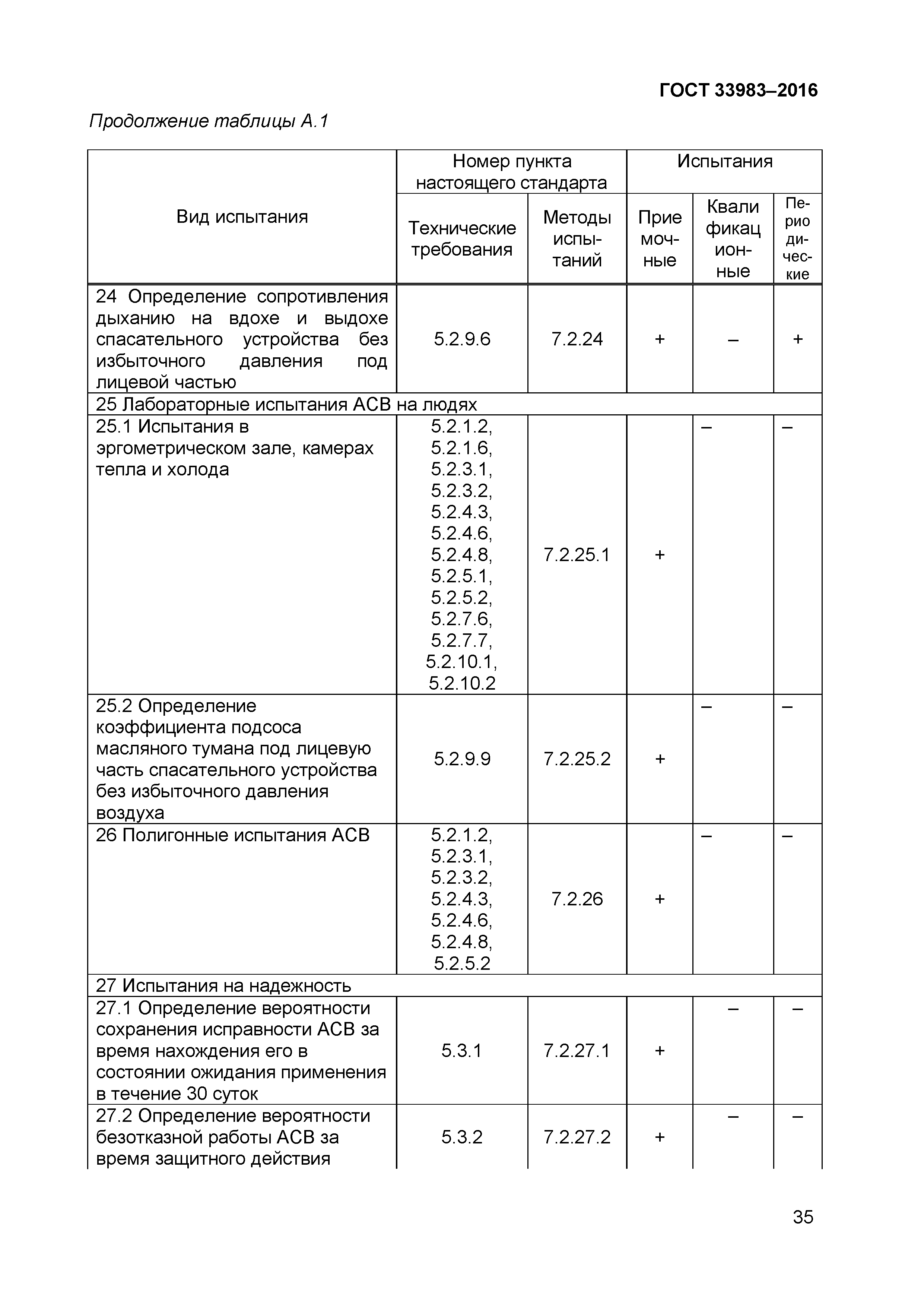 ГОСТ 33983-2016