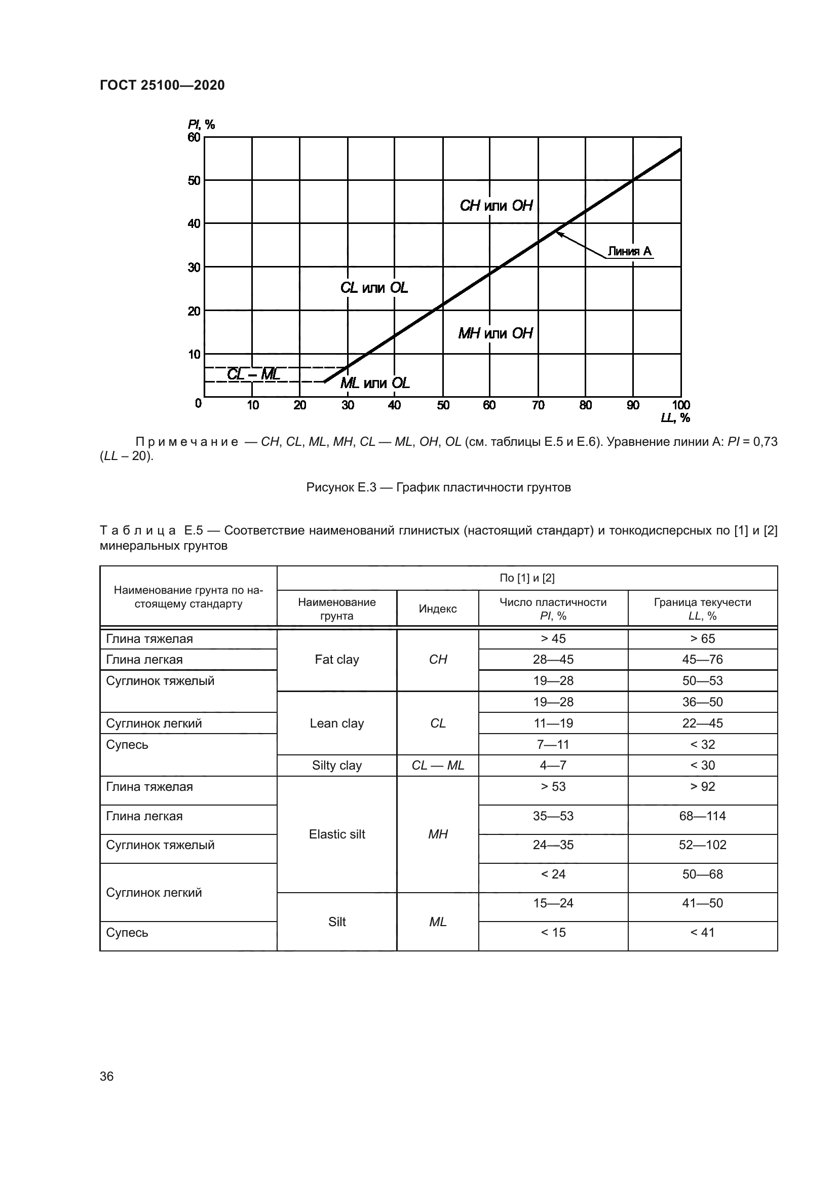 ГОСТ 25100-2020