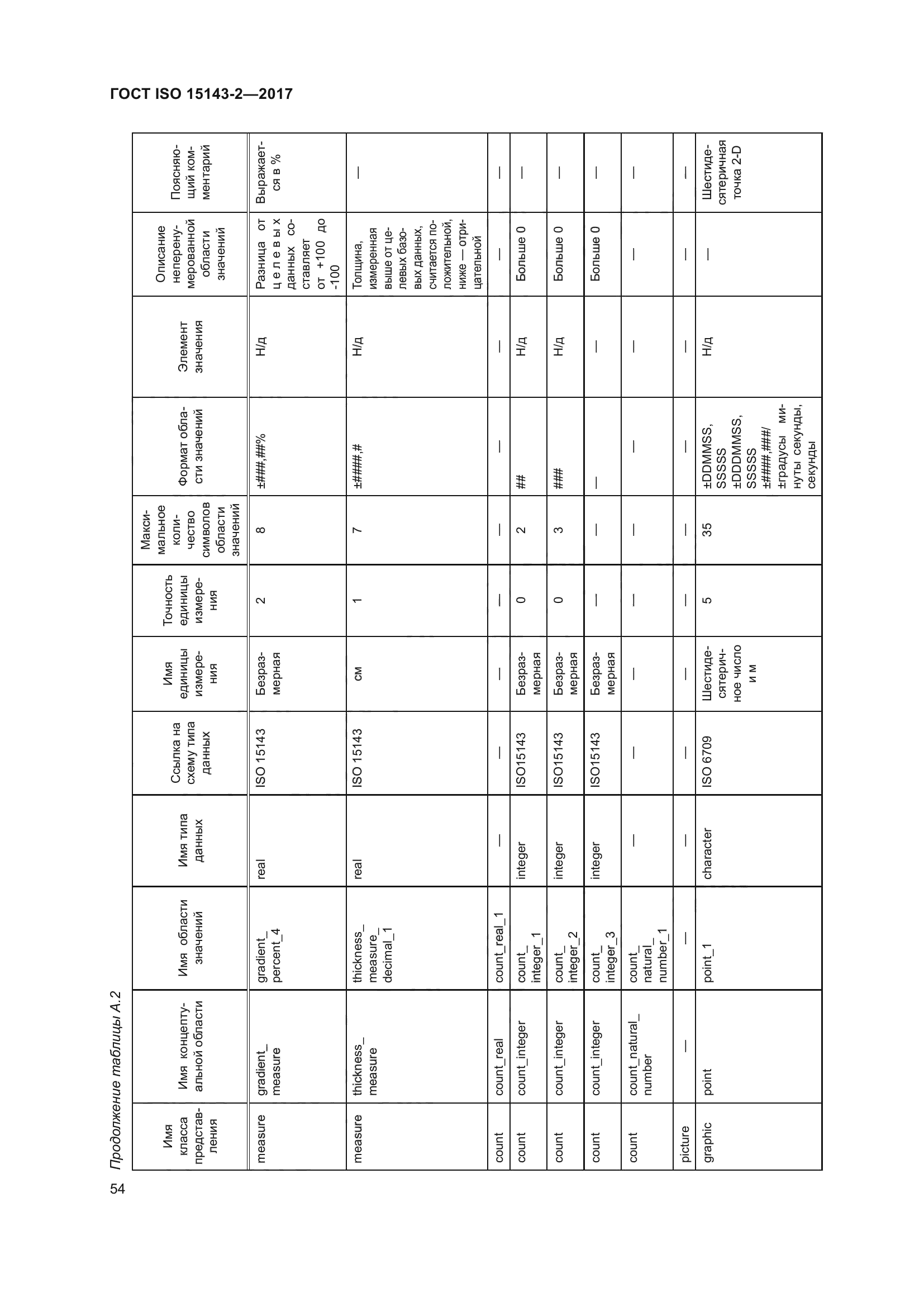 ГОСТ ISO 15143-2-2017