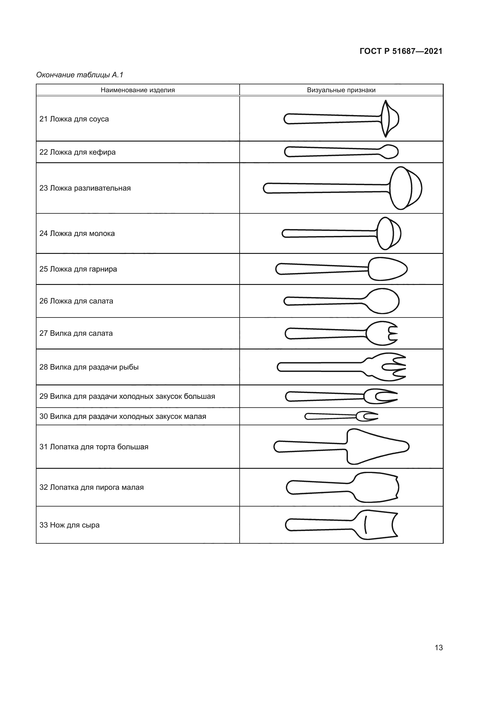 ГОСТ Р 51687-2021