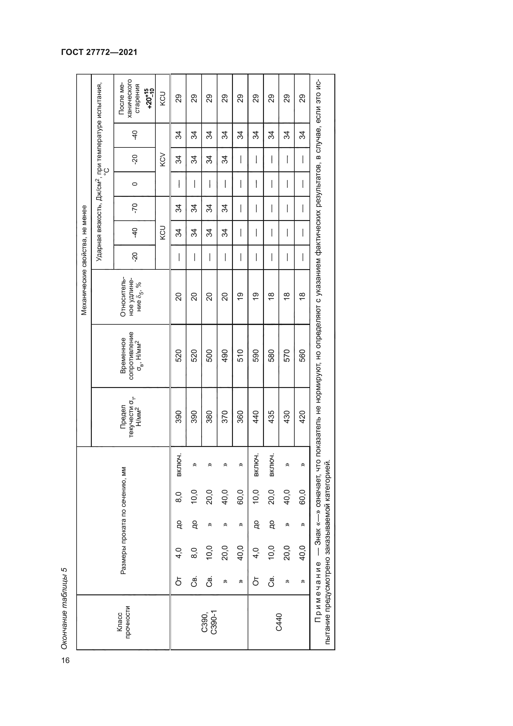 ГОСТ 27772-2021