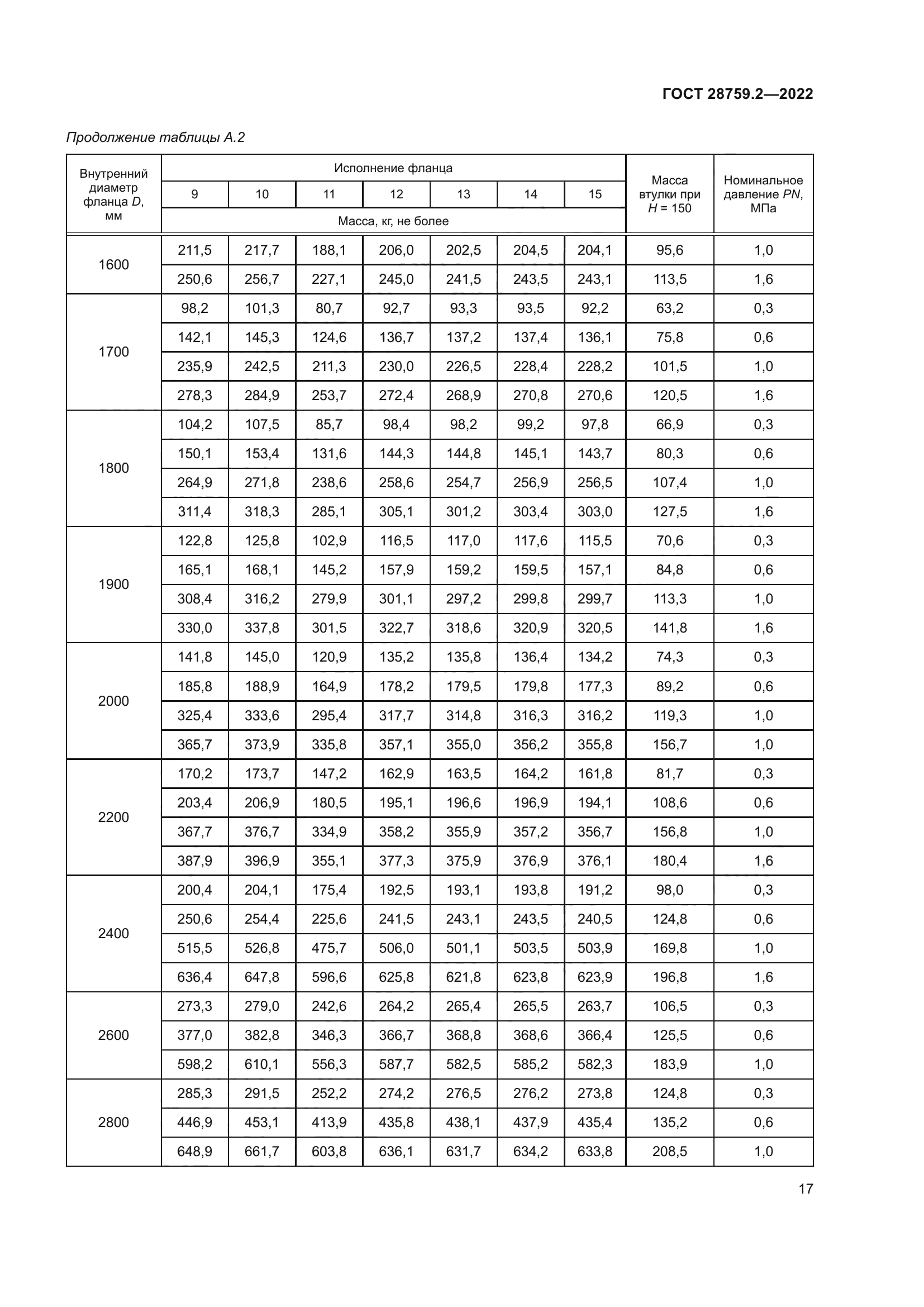 ГОСТ 28759.2-2022