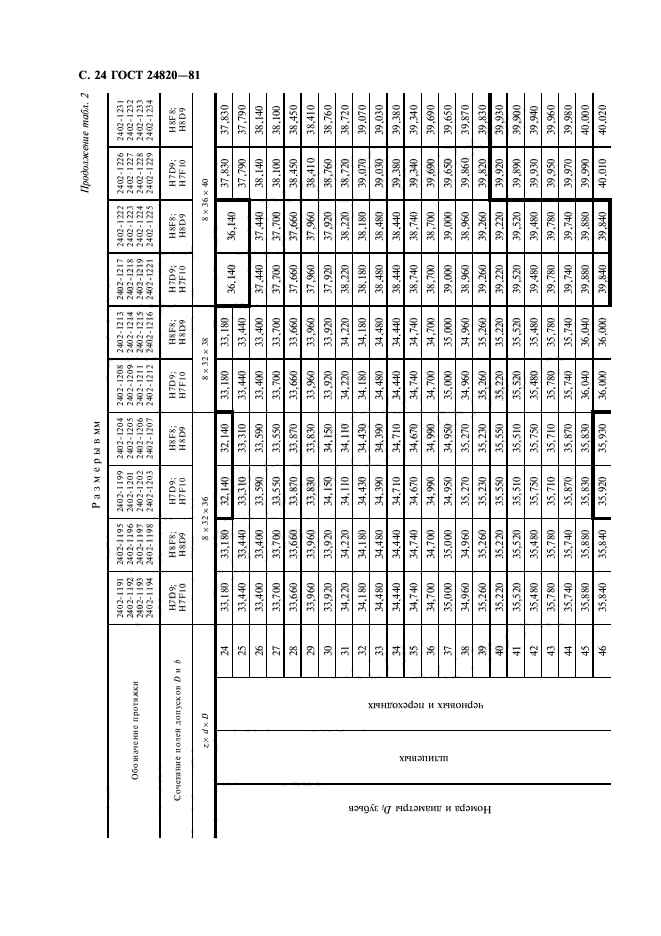ГОСТ 24820-81