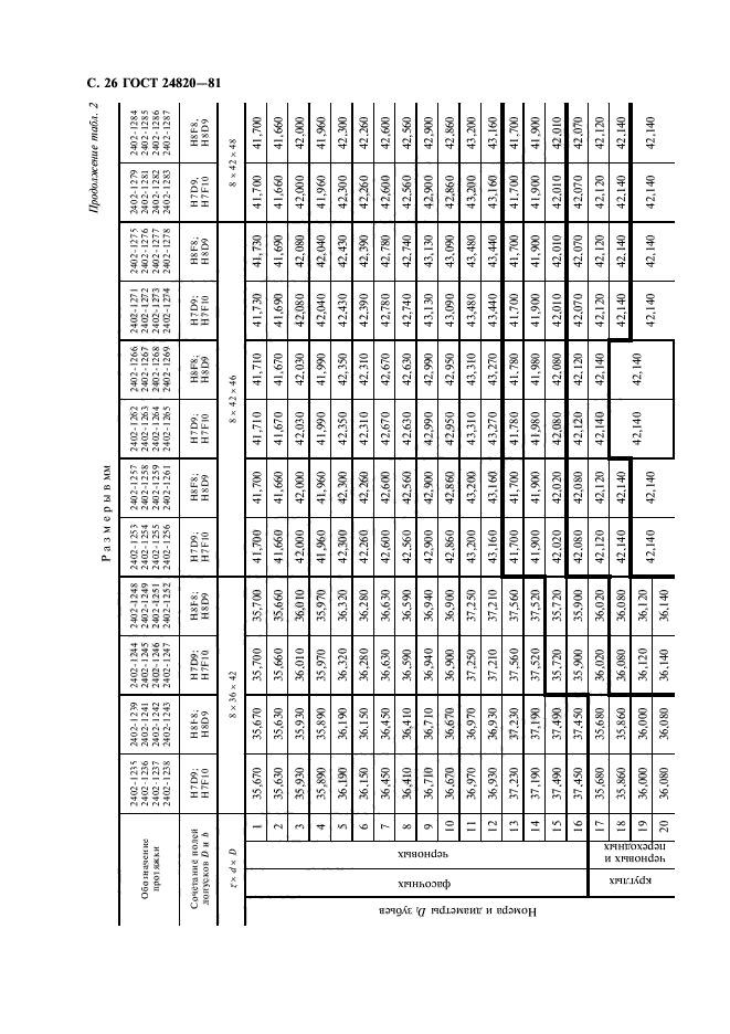 ГОСТ 24820-81