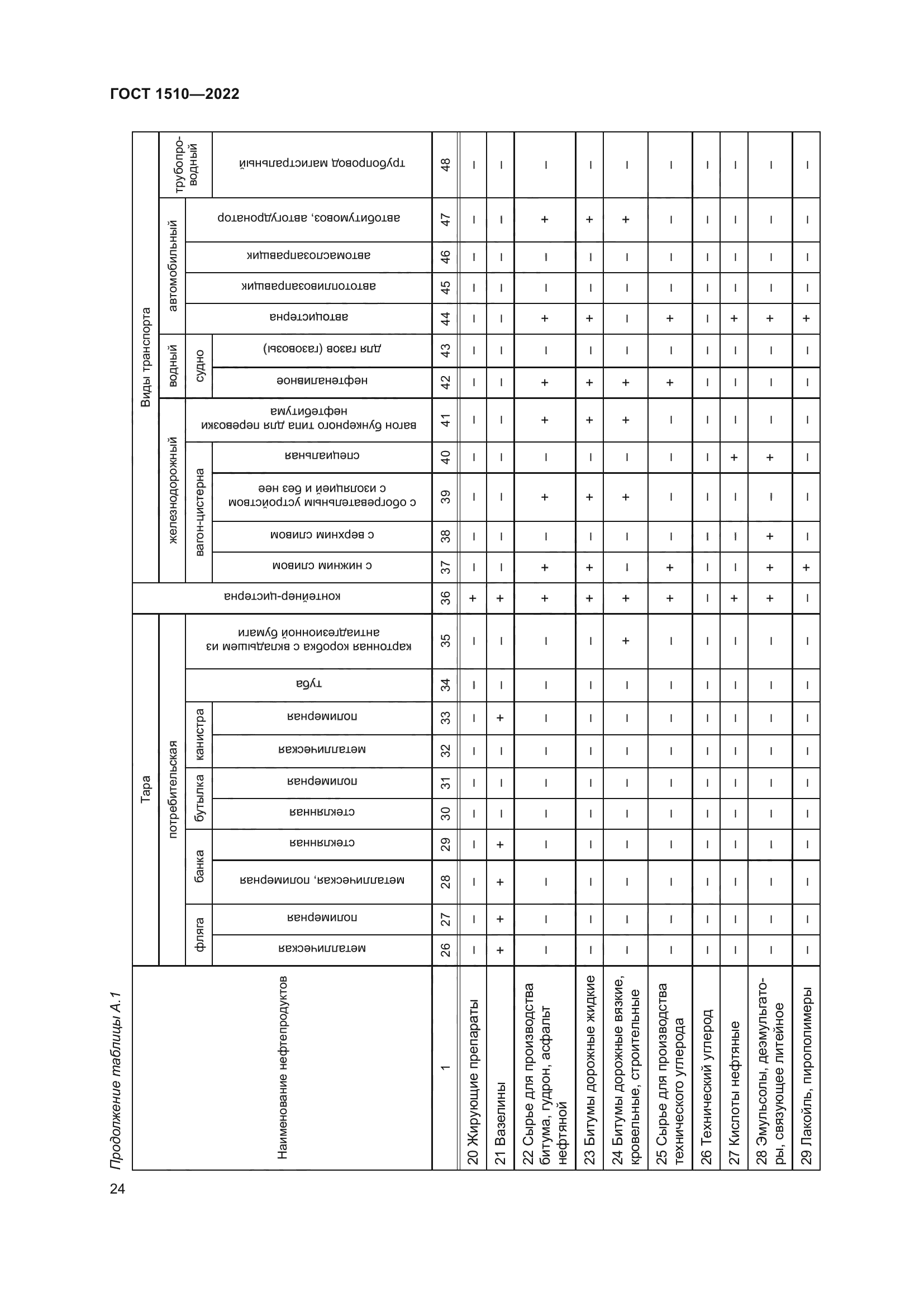 ГОСТ 1510-2022