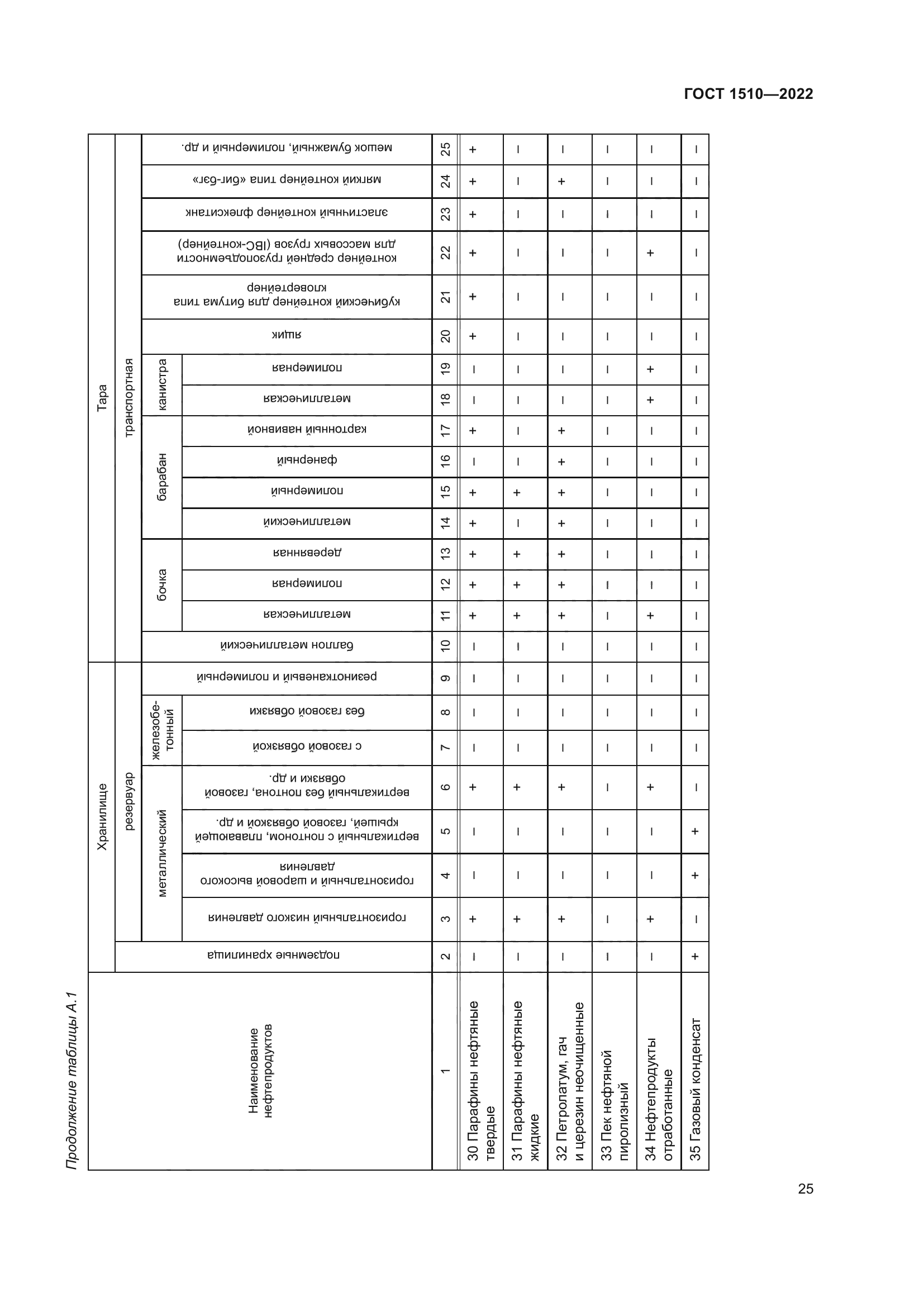 ГОСТ 1510-2022
