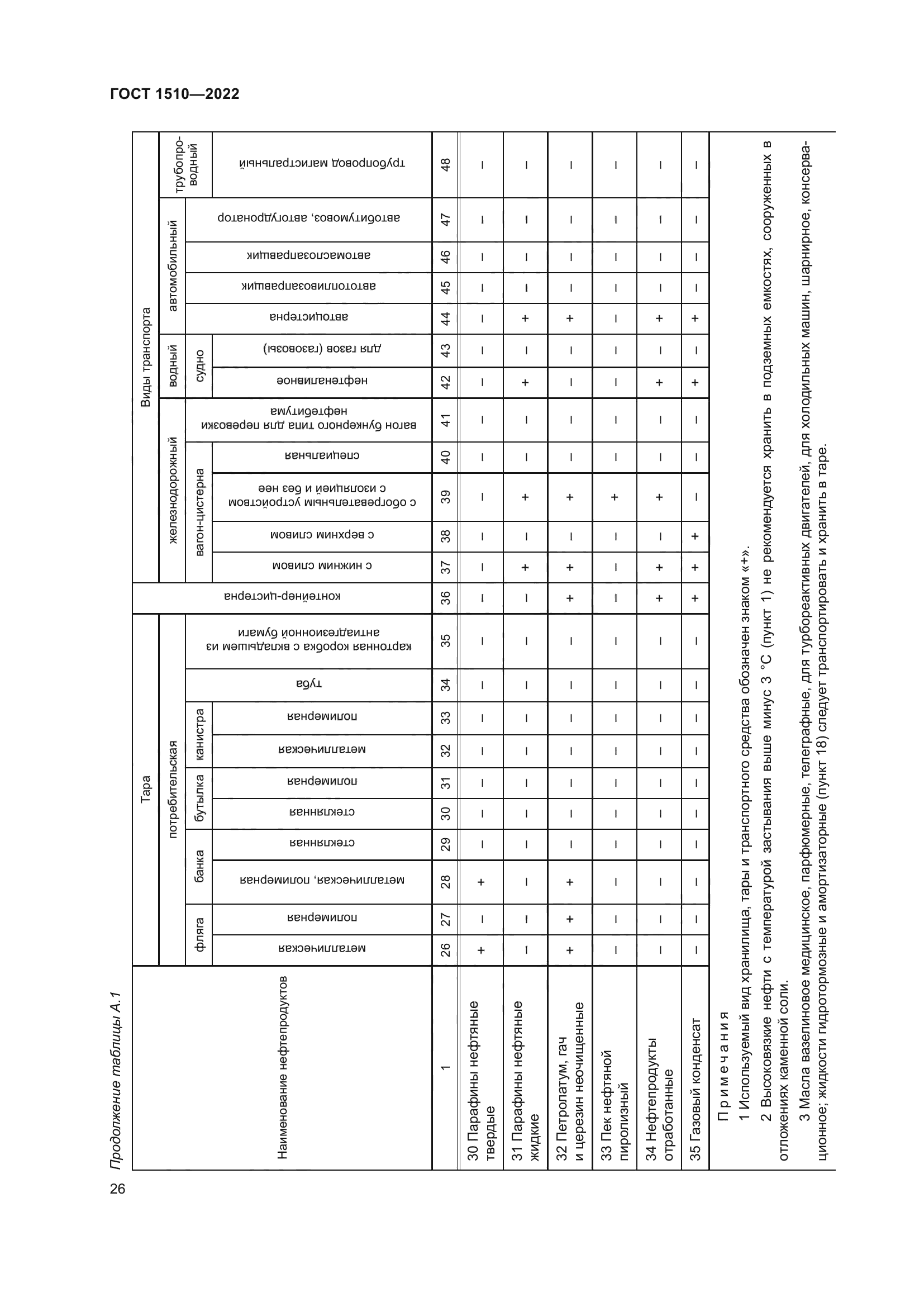 ГОСТ 1510-2022