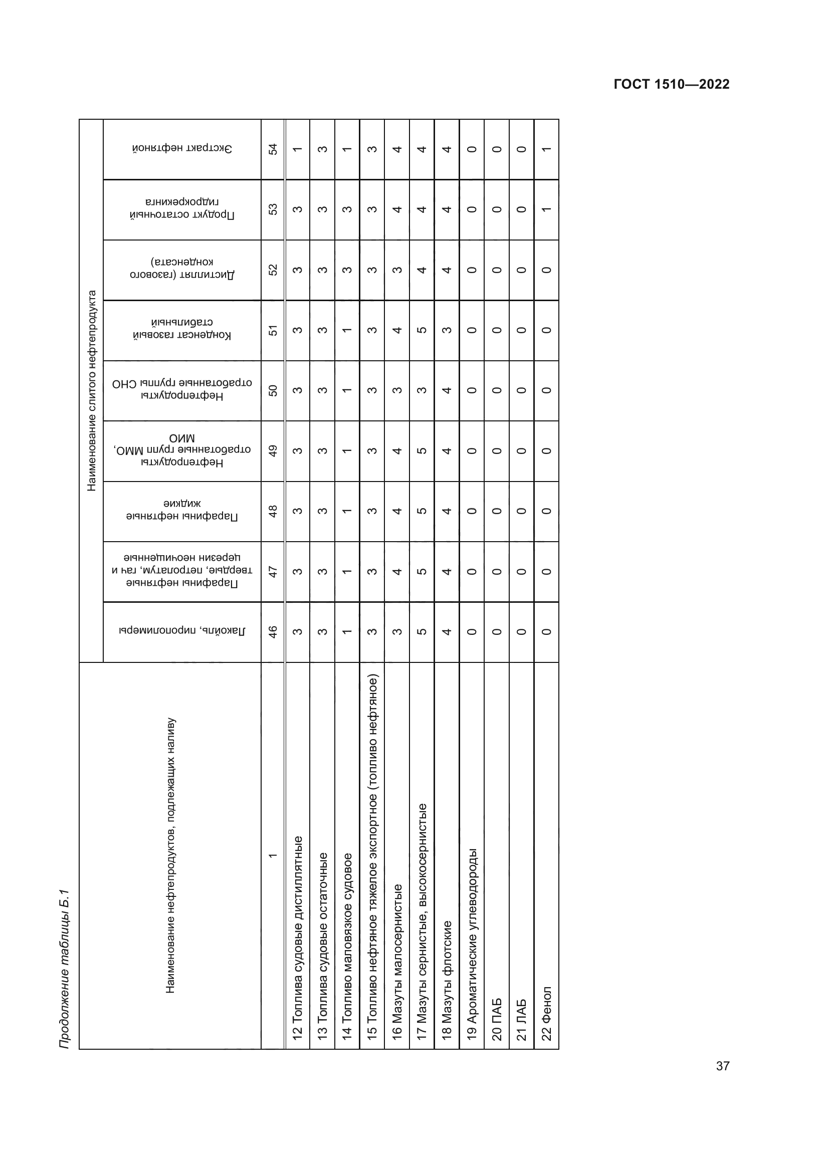 ГОСТ 1510-2022