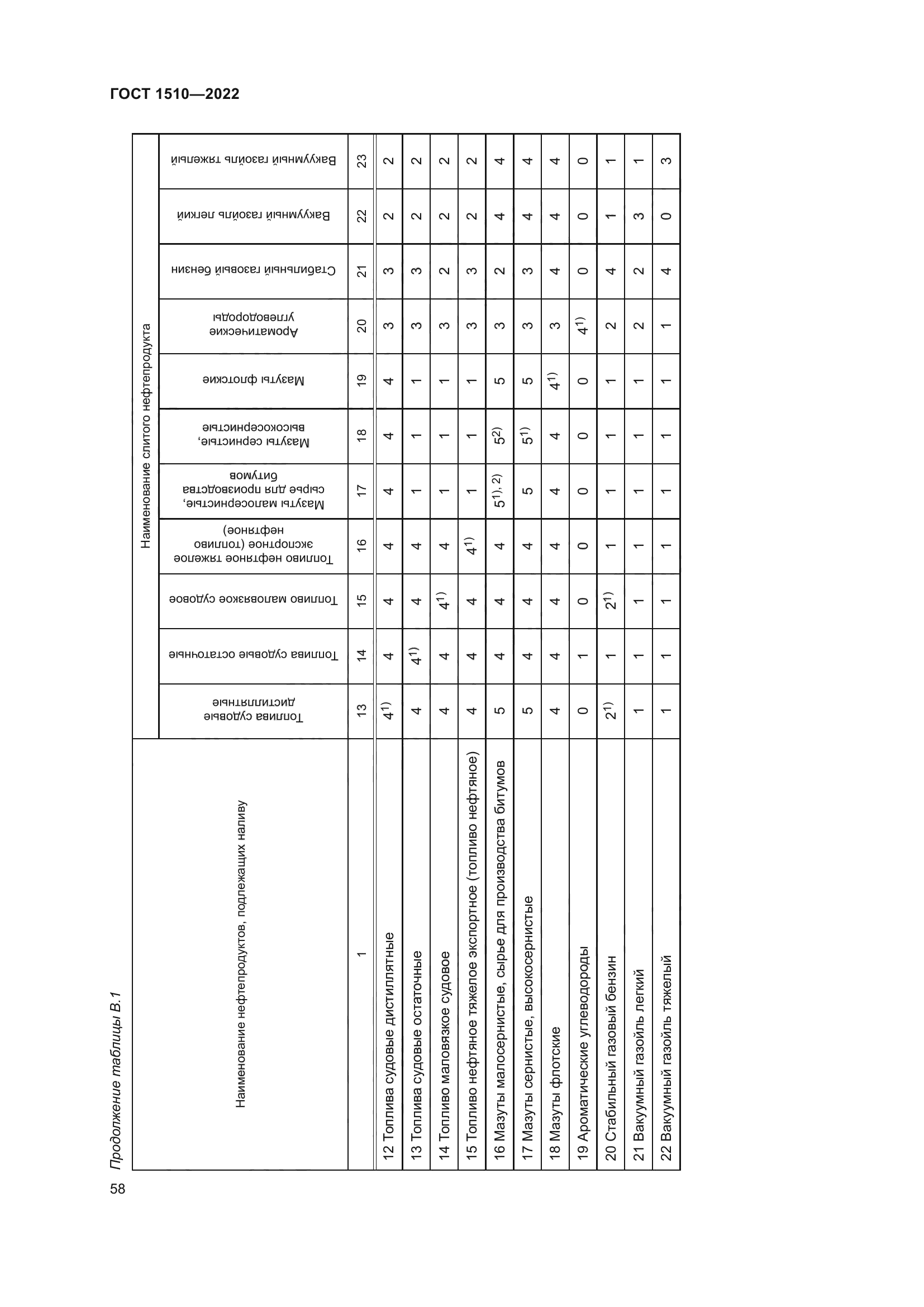ГОСТ 1510-2022