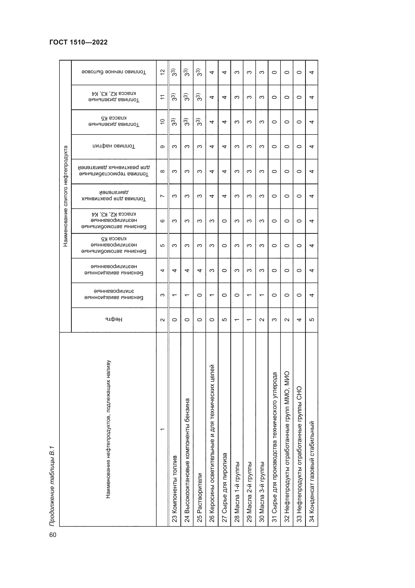 ГОСТ 1510-2022
