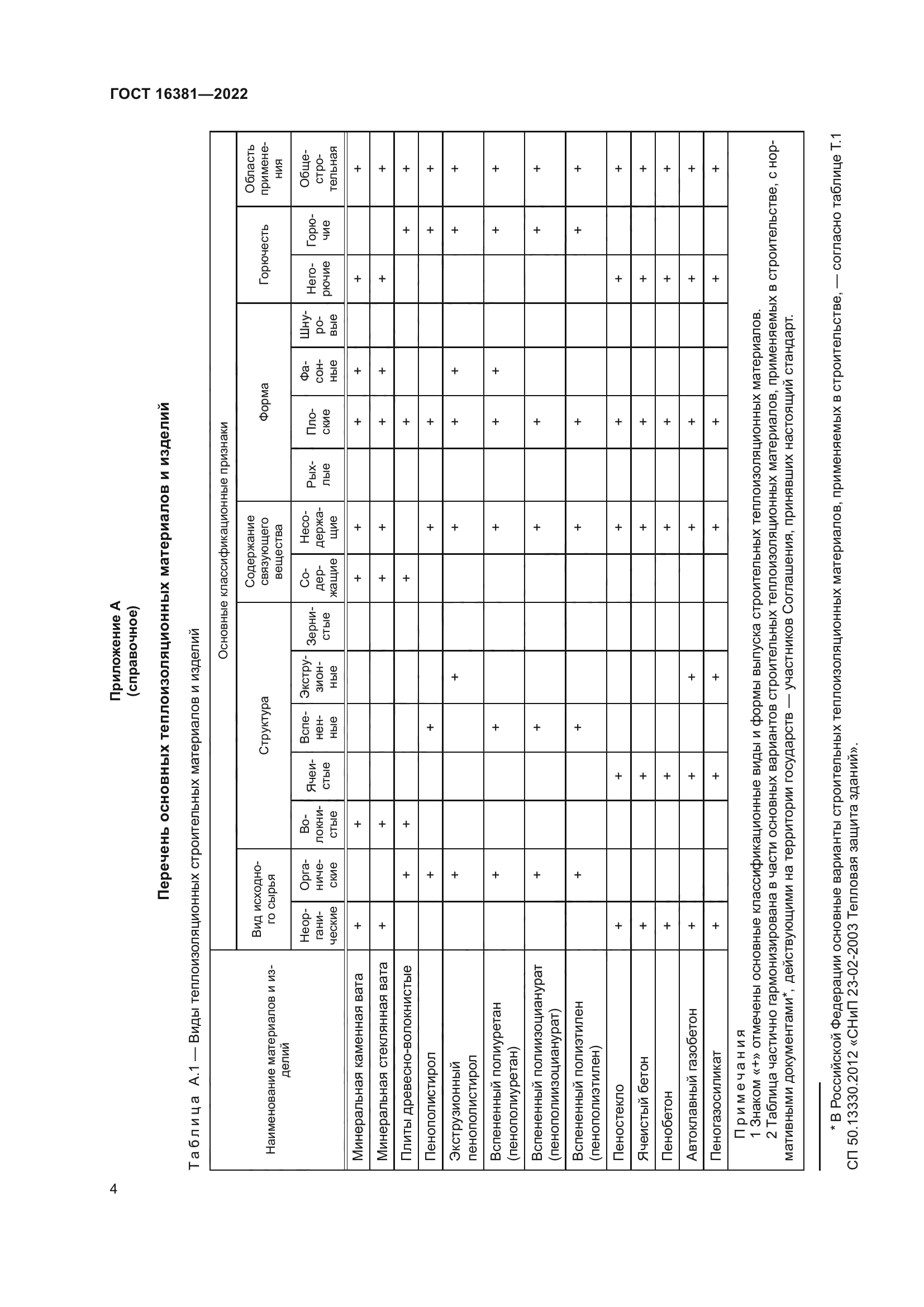 ГОСТ 16381-2022