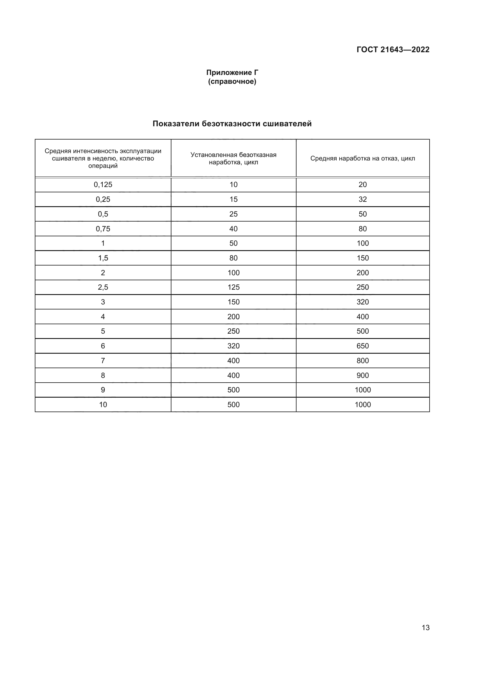 ГОСТ 21643-2022