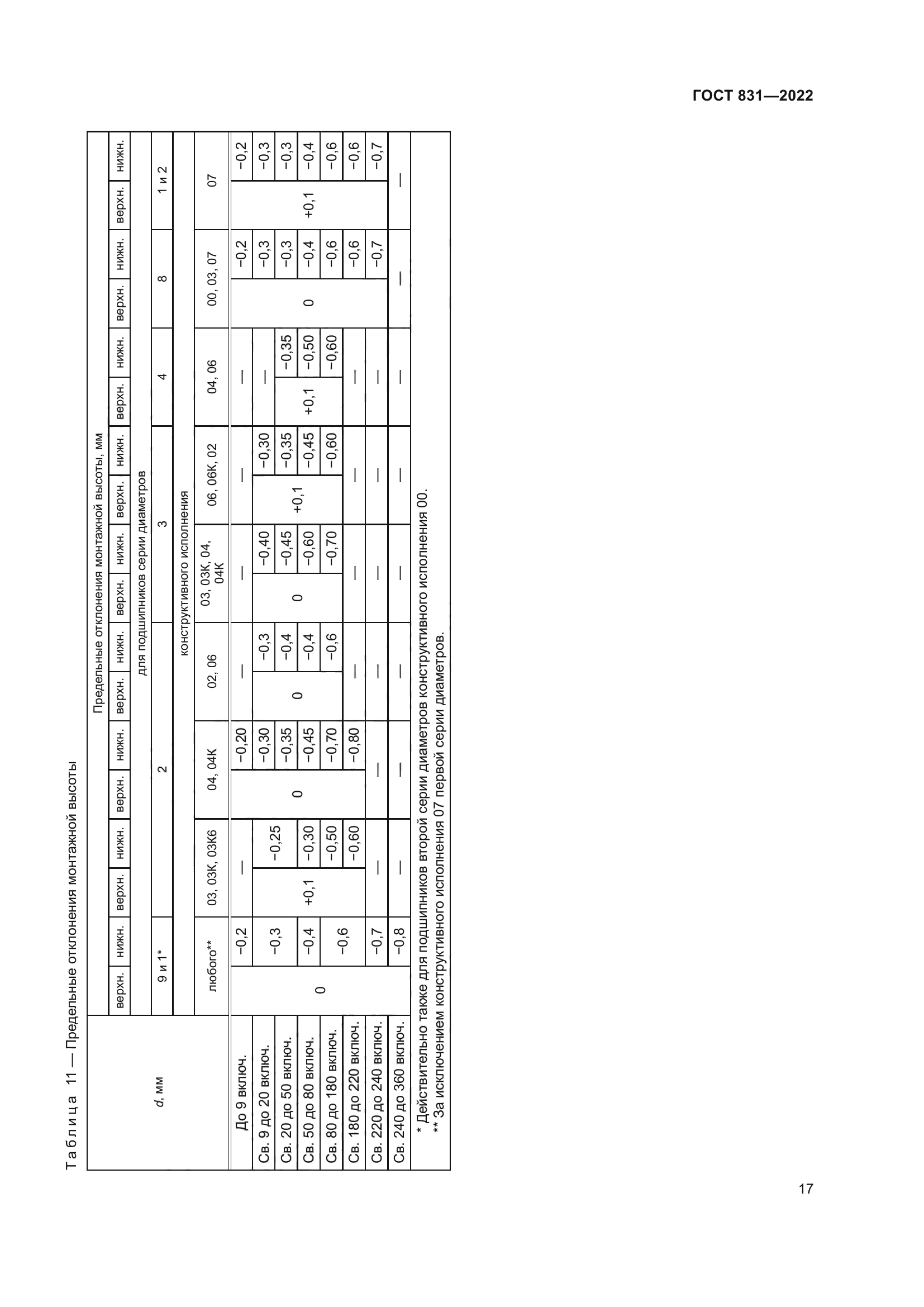 ГОСТ 831-2022