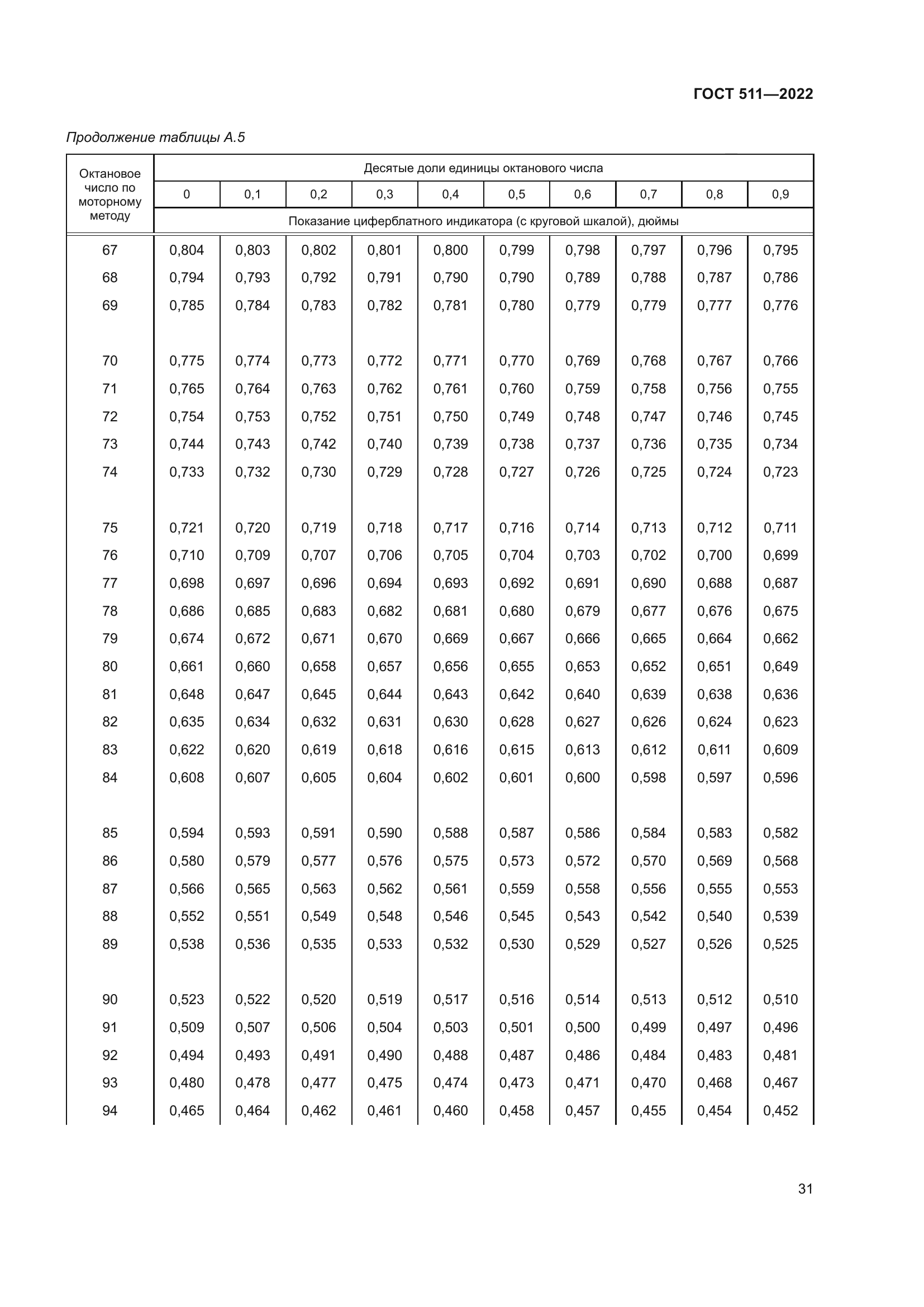 ГОСТ 511-2022