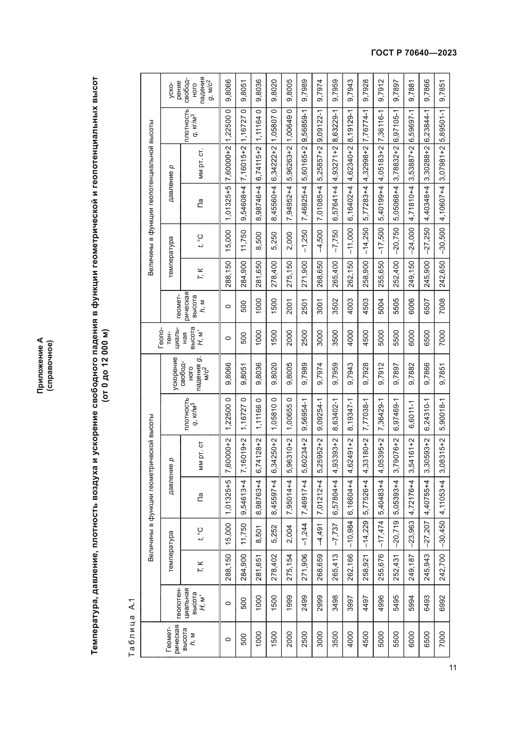 ГОСТ Р 70640-2023