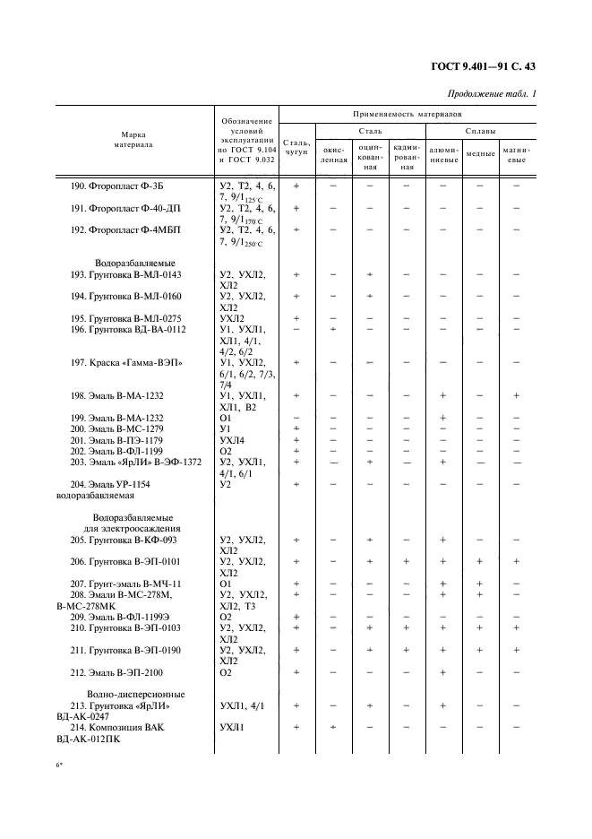 ГОСТ 9.401-91