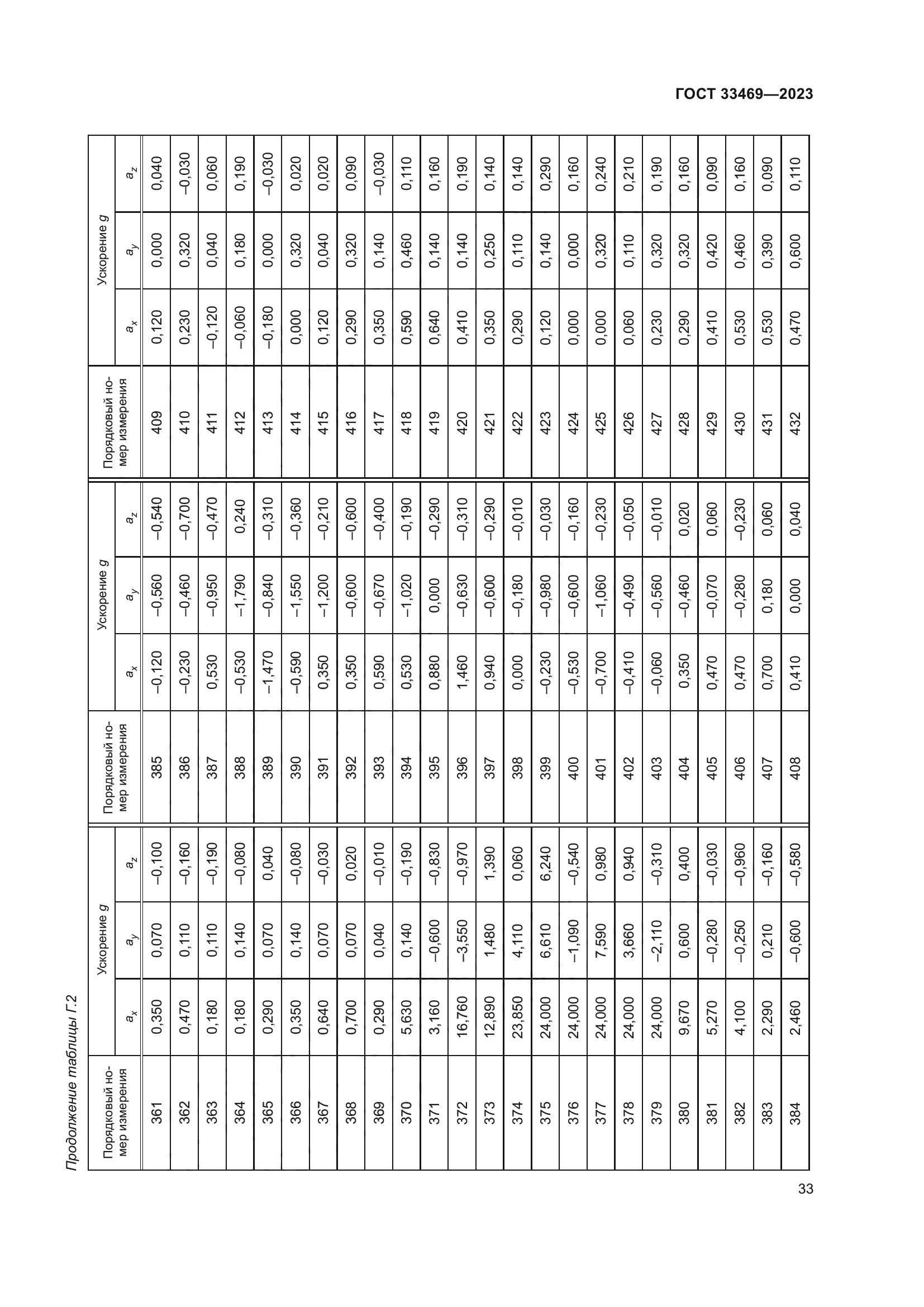 ГОСТ 33469-2023