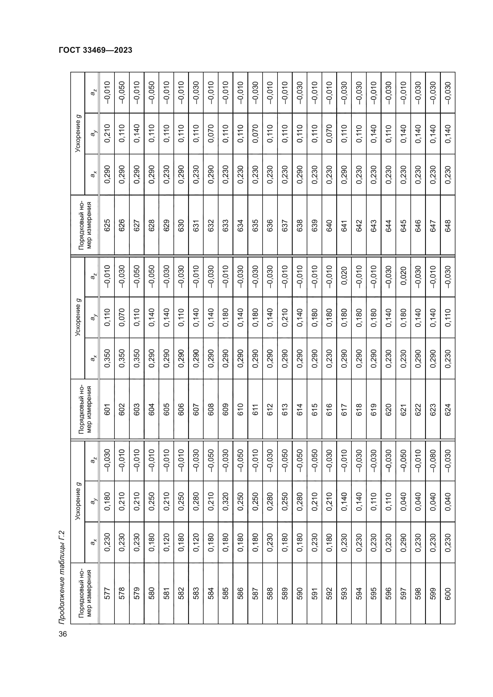 ГОСТ 33469-2023