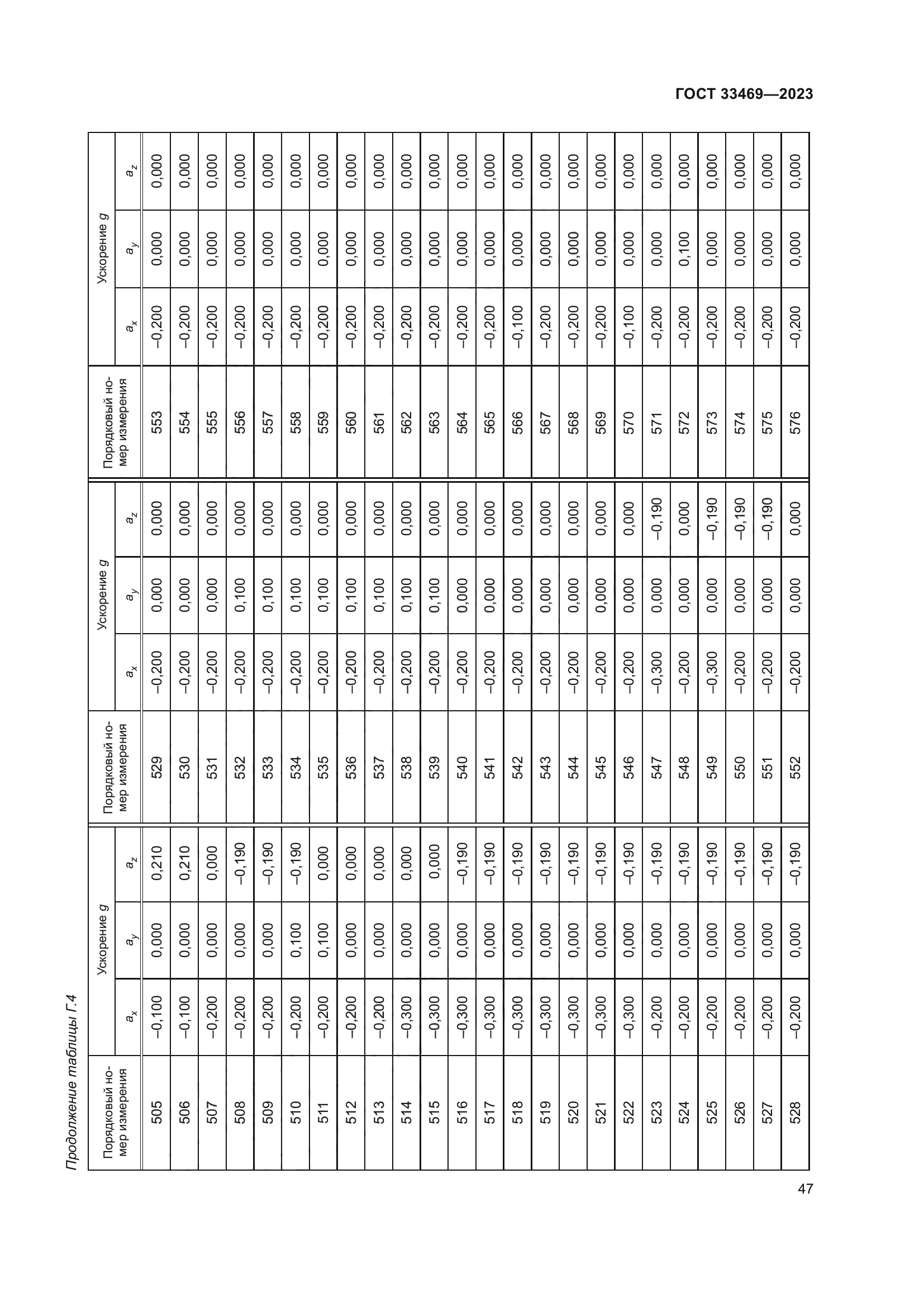 ГОСТ 33469-2023