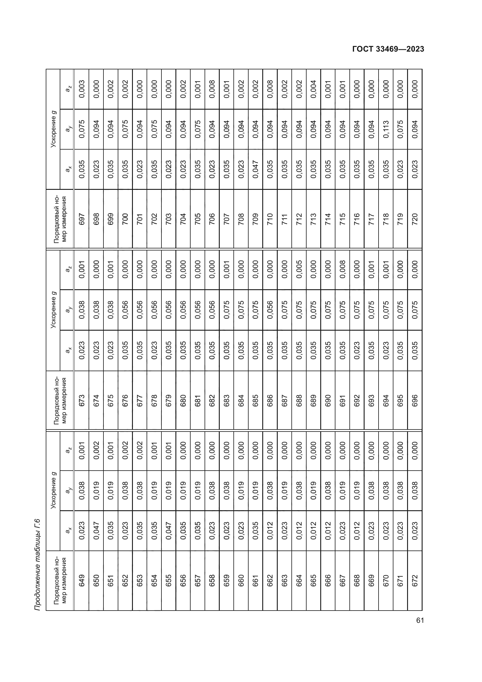 ГОСТ 33469-2023