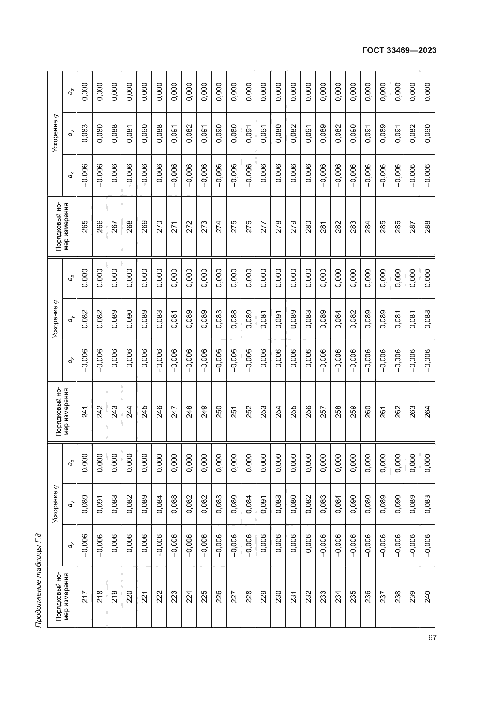 ГОСТ 33469-2023