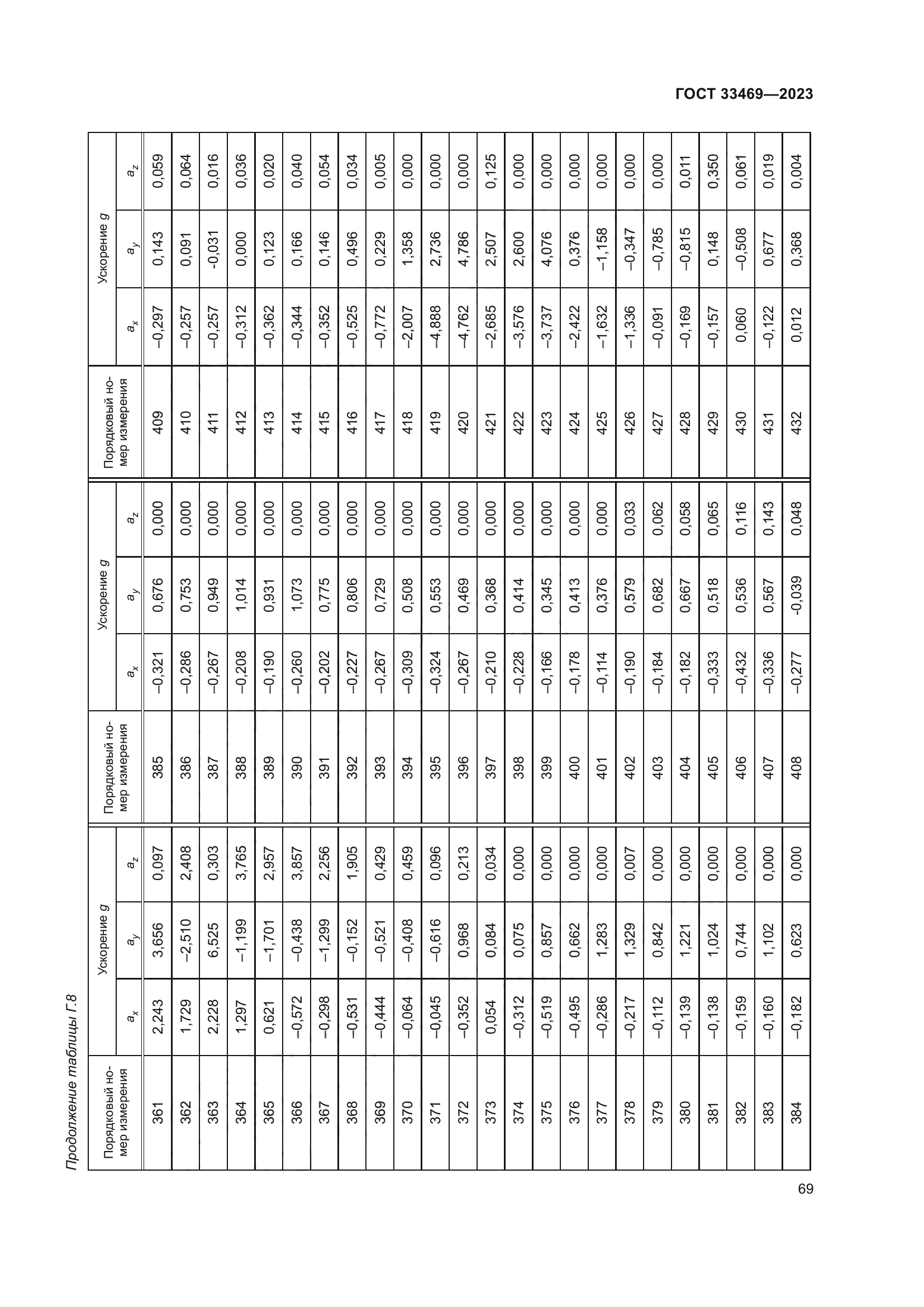 ГОСТ 33469-2023