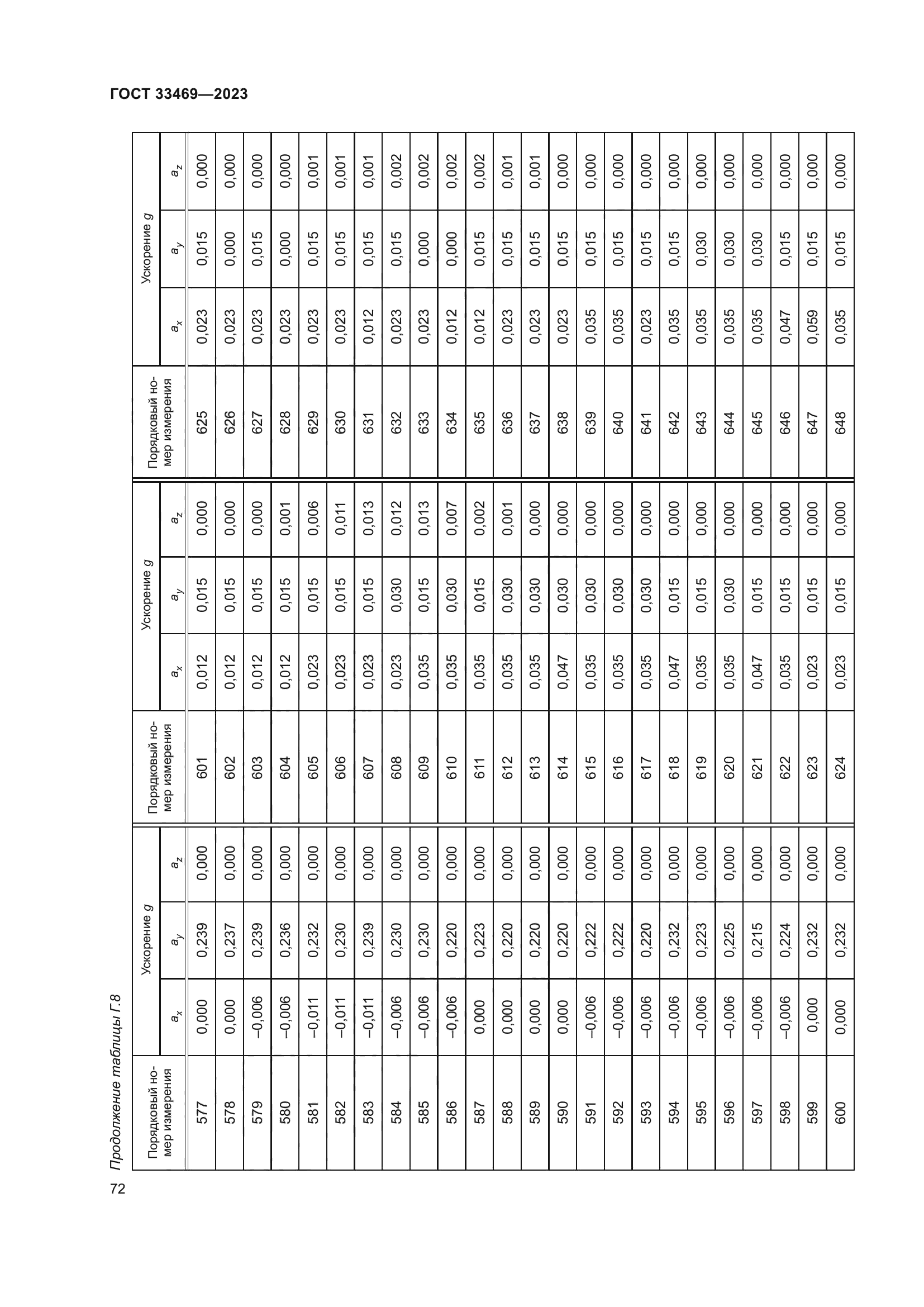 ГОСТ 33469-2023