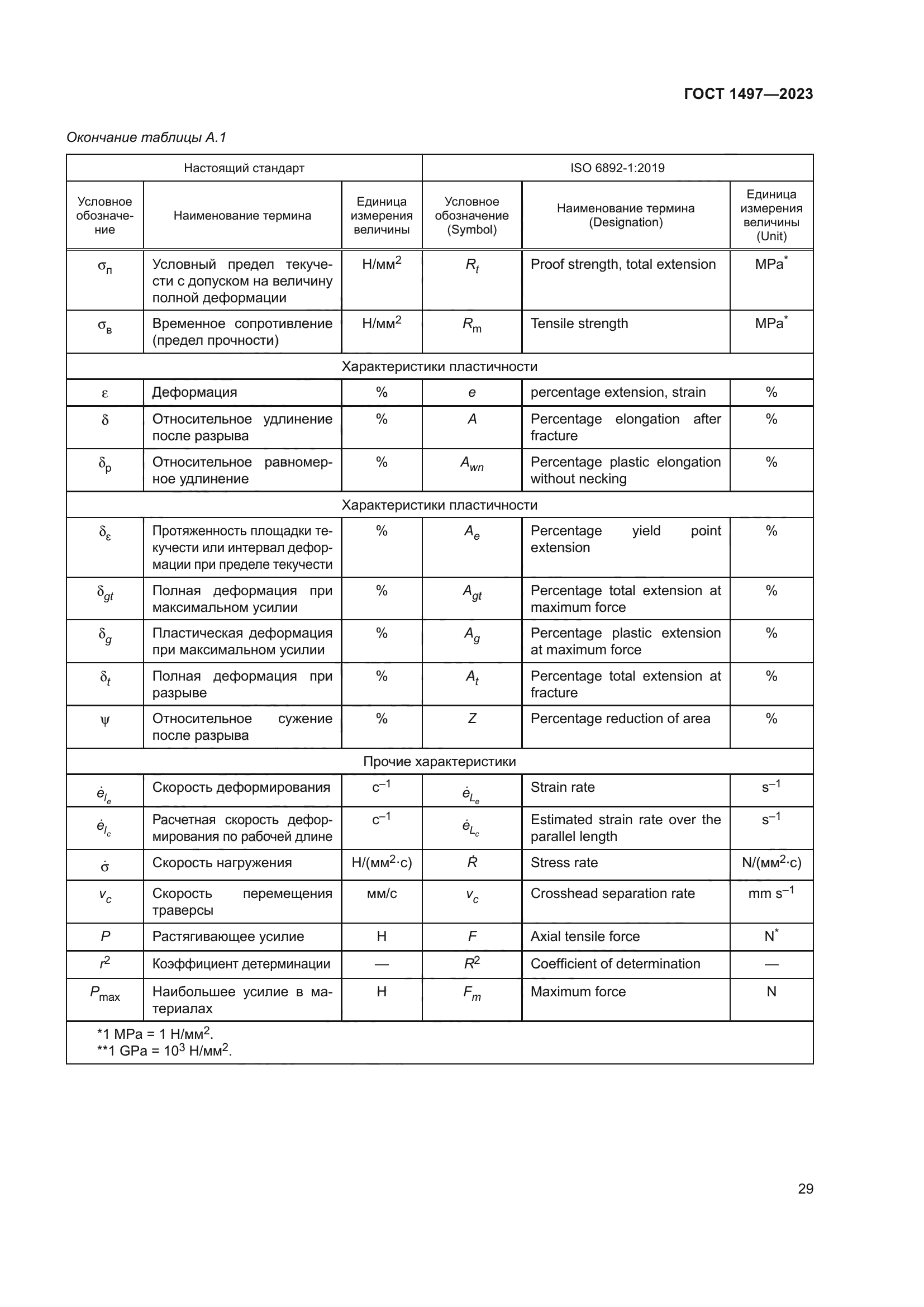 ГОСТ 1497-2023