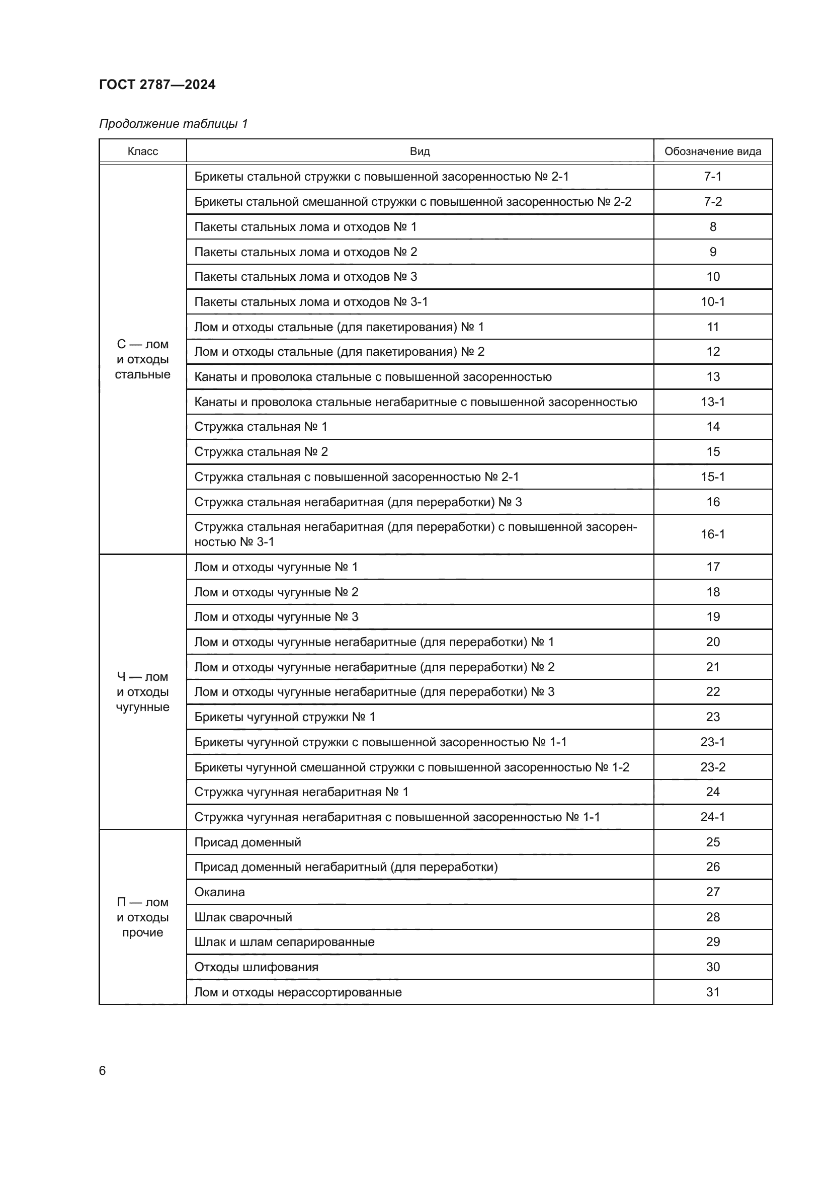ГОСТ 2787-2024