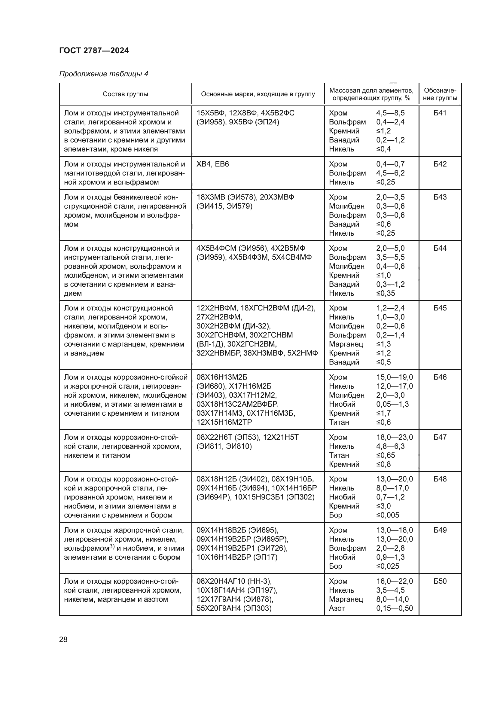 ГОСТ 2787-2024