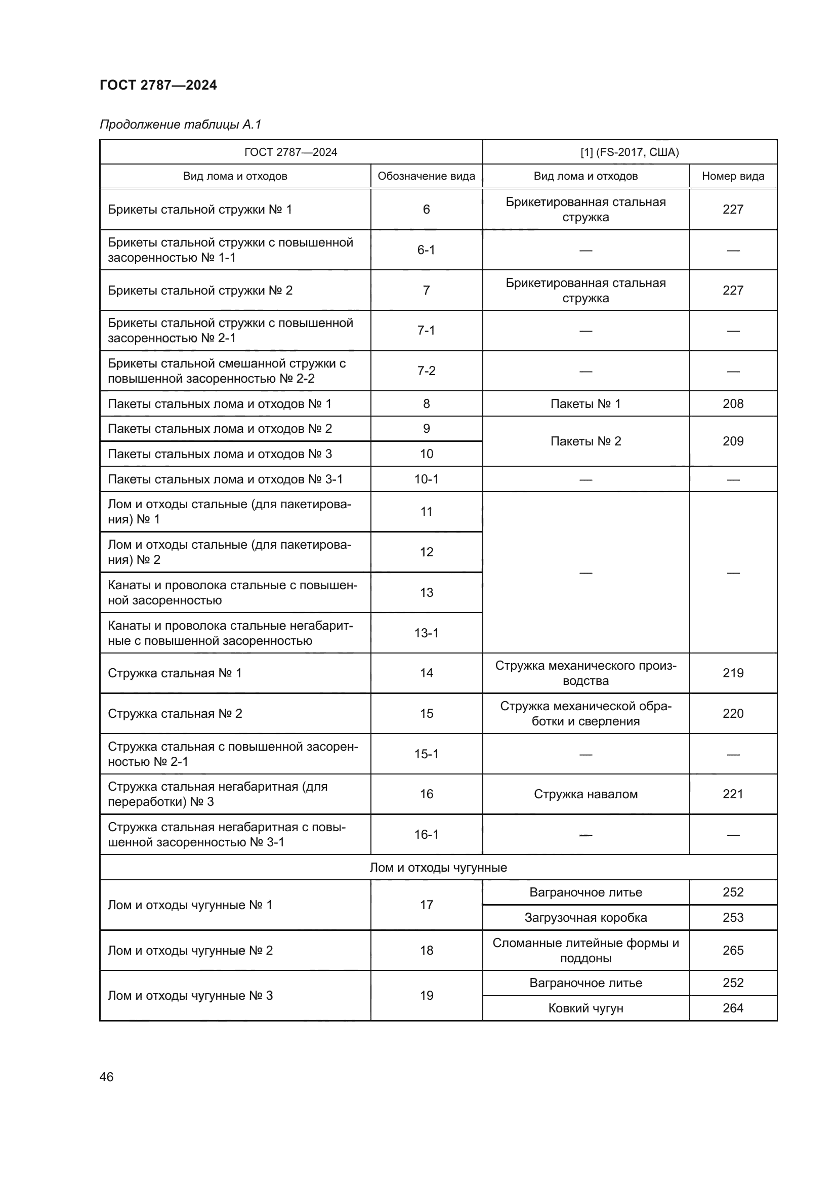 ГОСТ 2787-2024