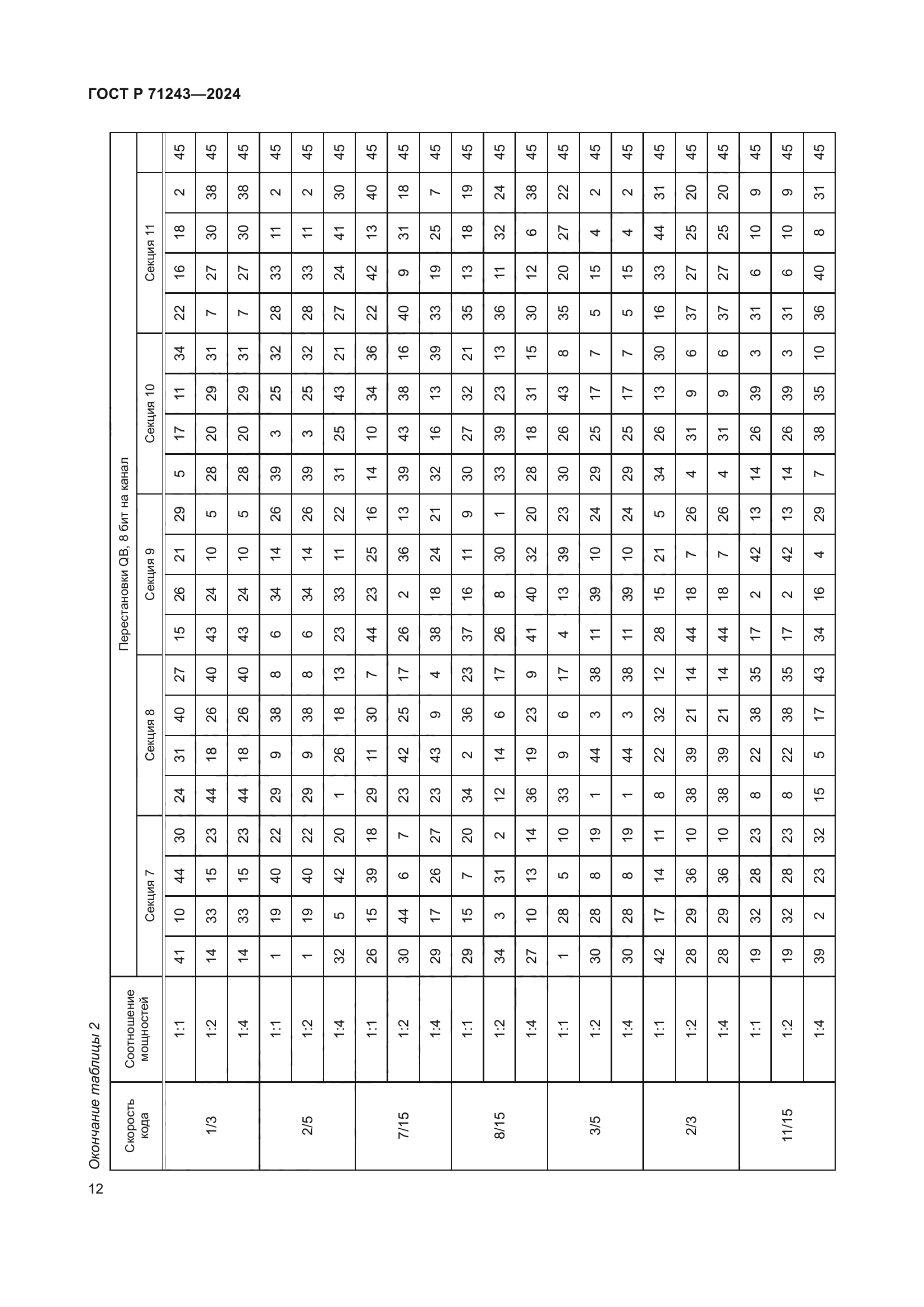 ГОСТ Р 71243-2024