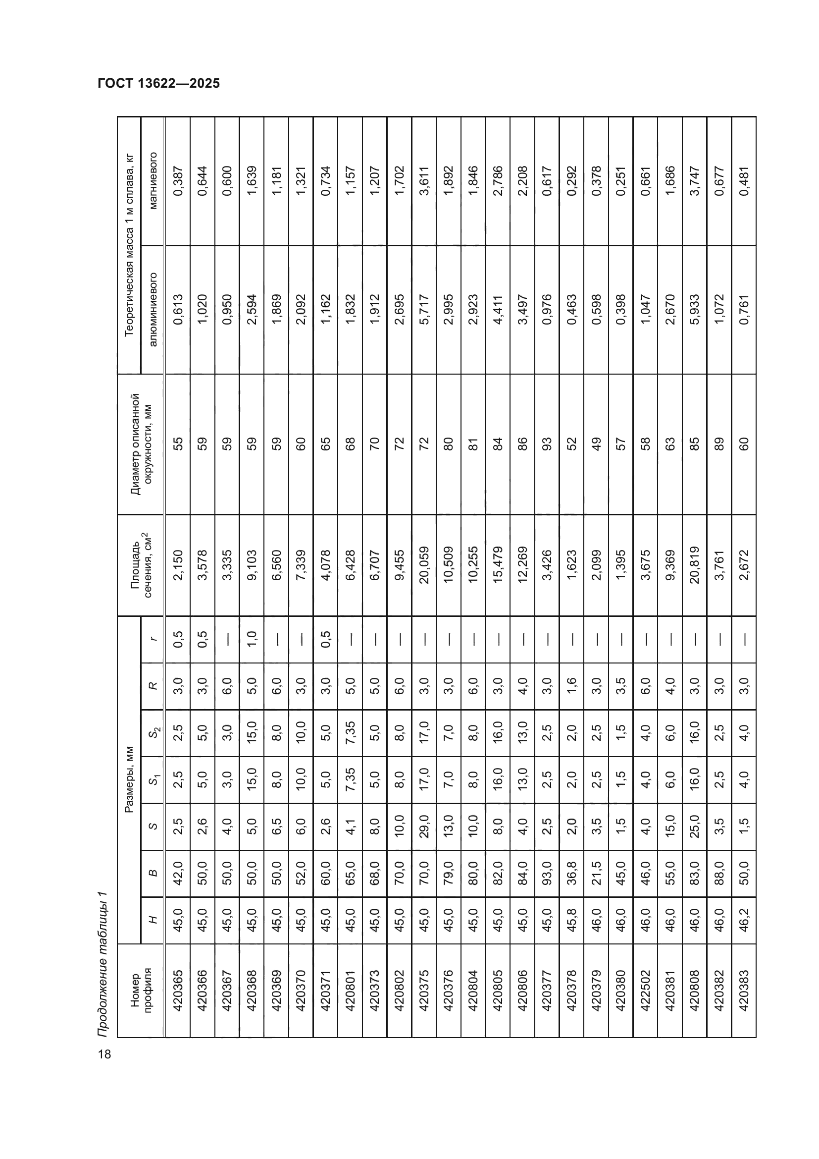 ГОСТ 13622-2025