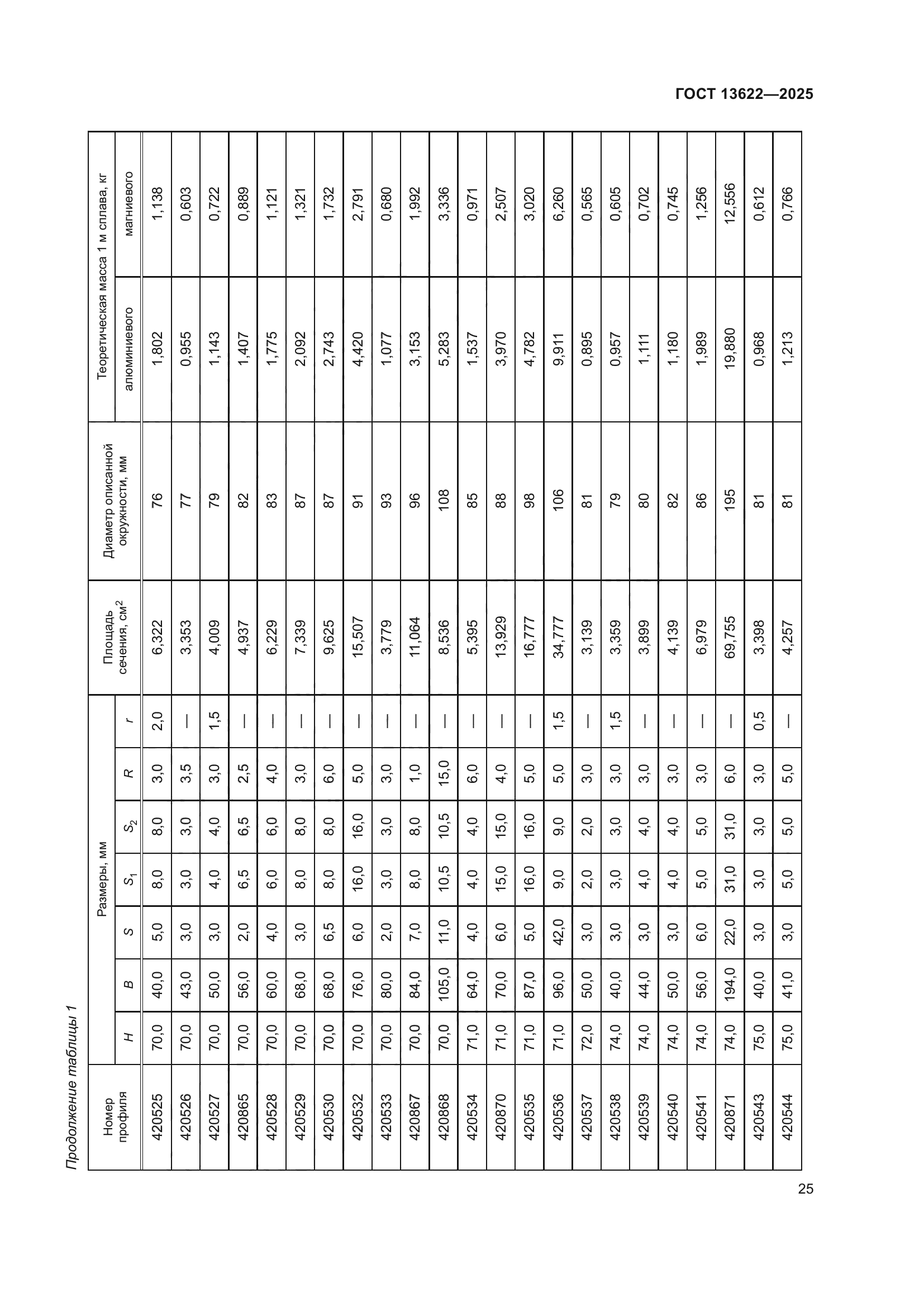 ГОСТ 13622-2025