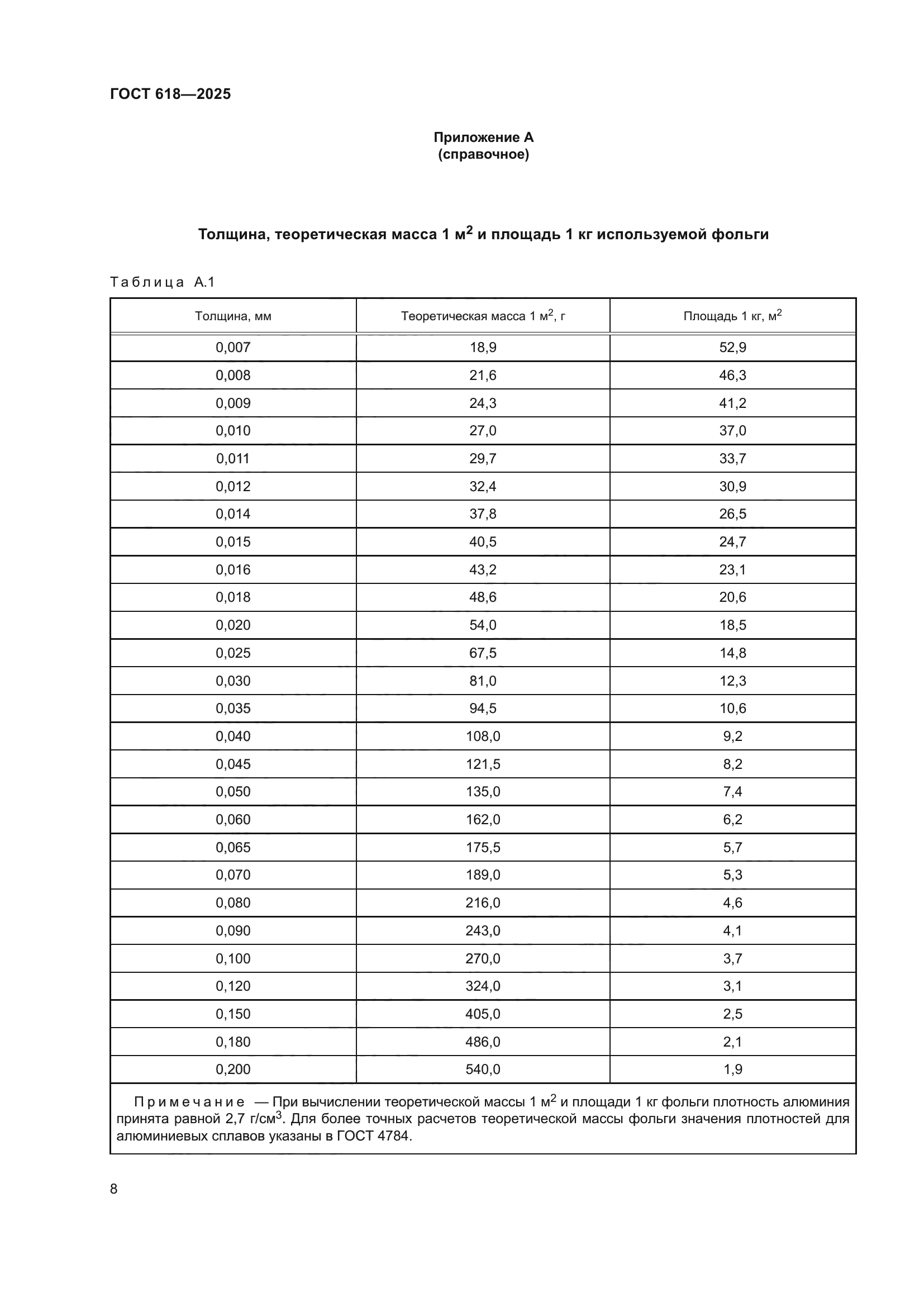 ГОСТ 618-2025