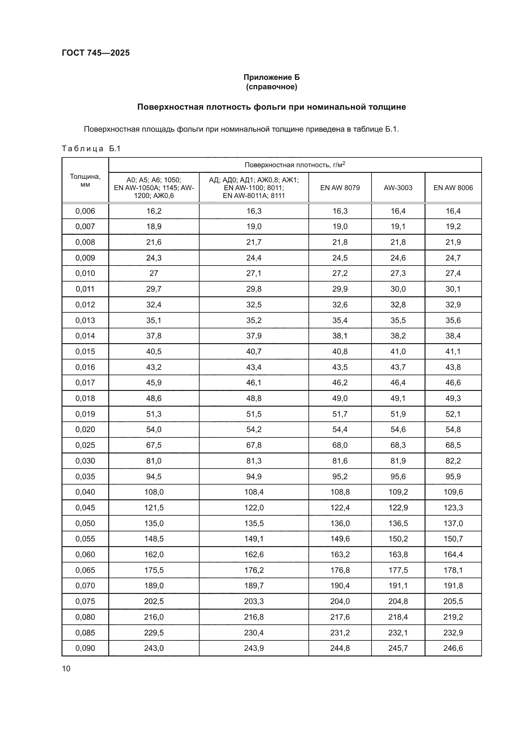 ГОСТ 745-2025