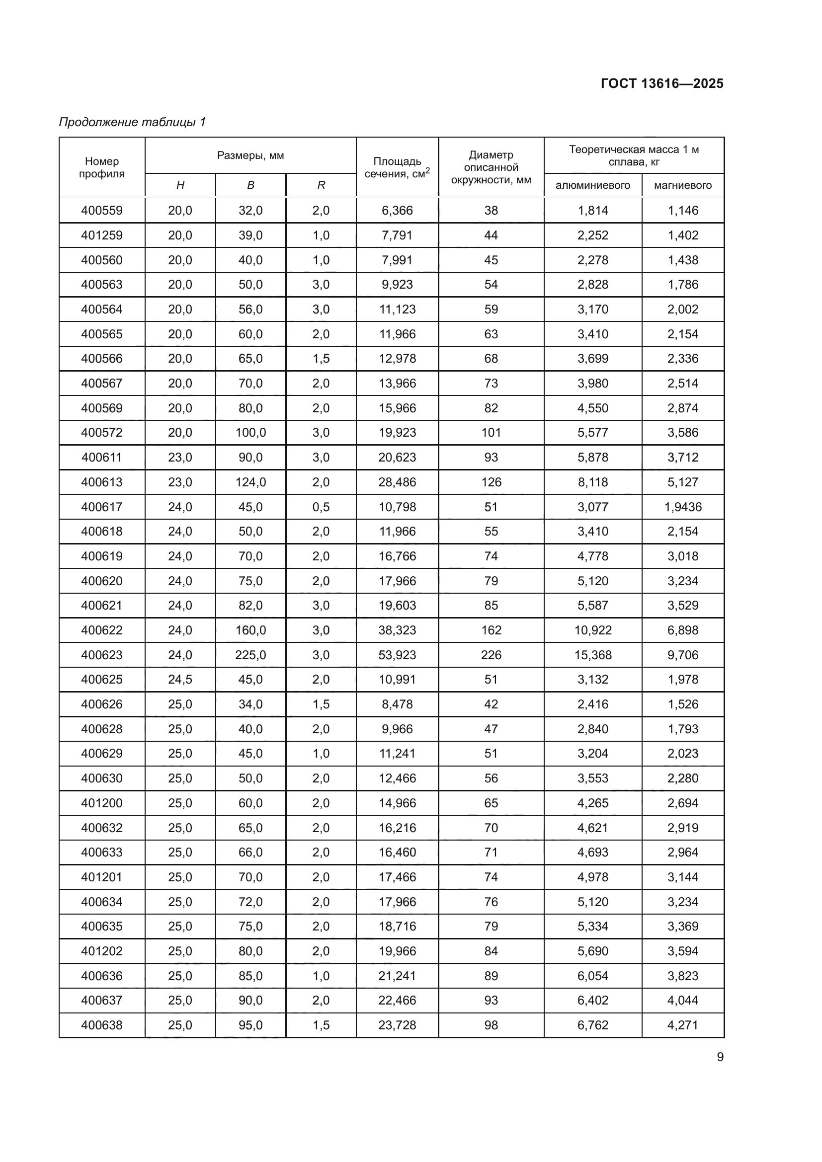 ГОСТ 13616-2025