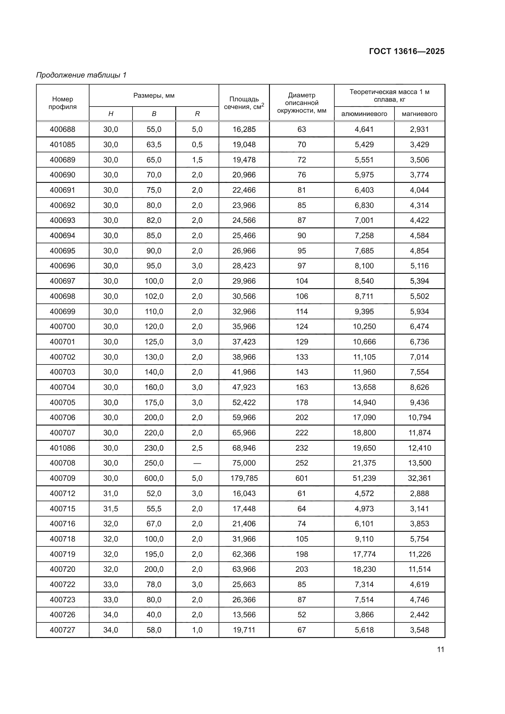 ГОСТ 13616-2025