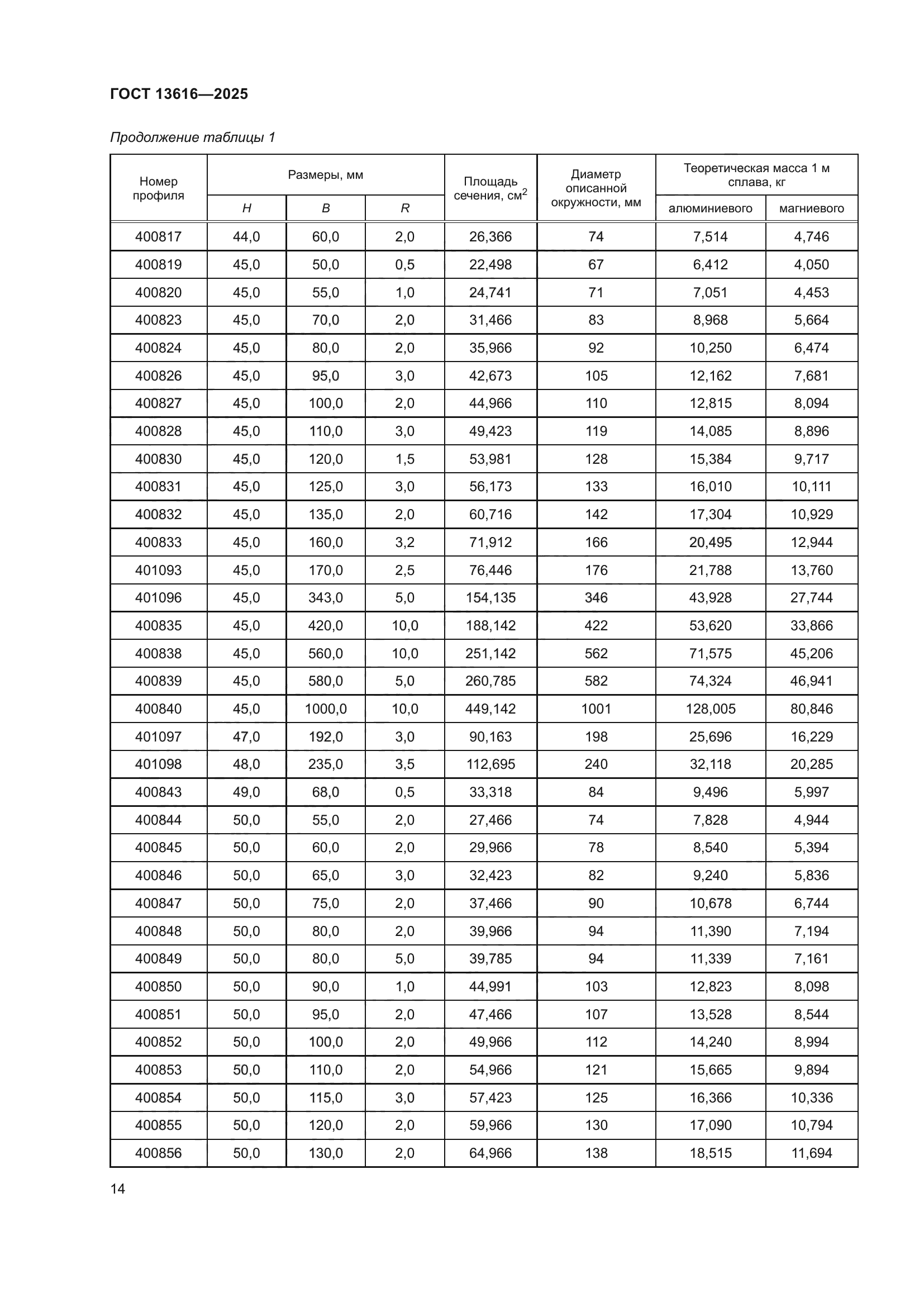ГОСТ 13616-2025
