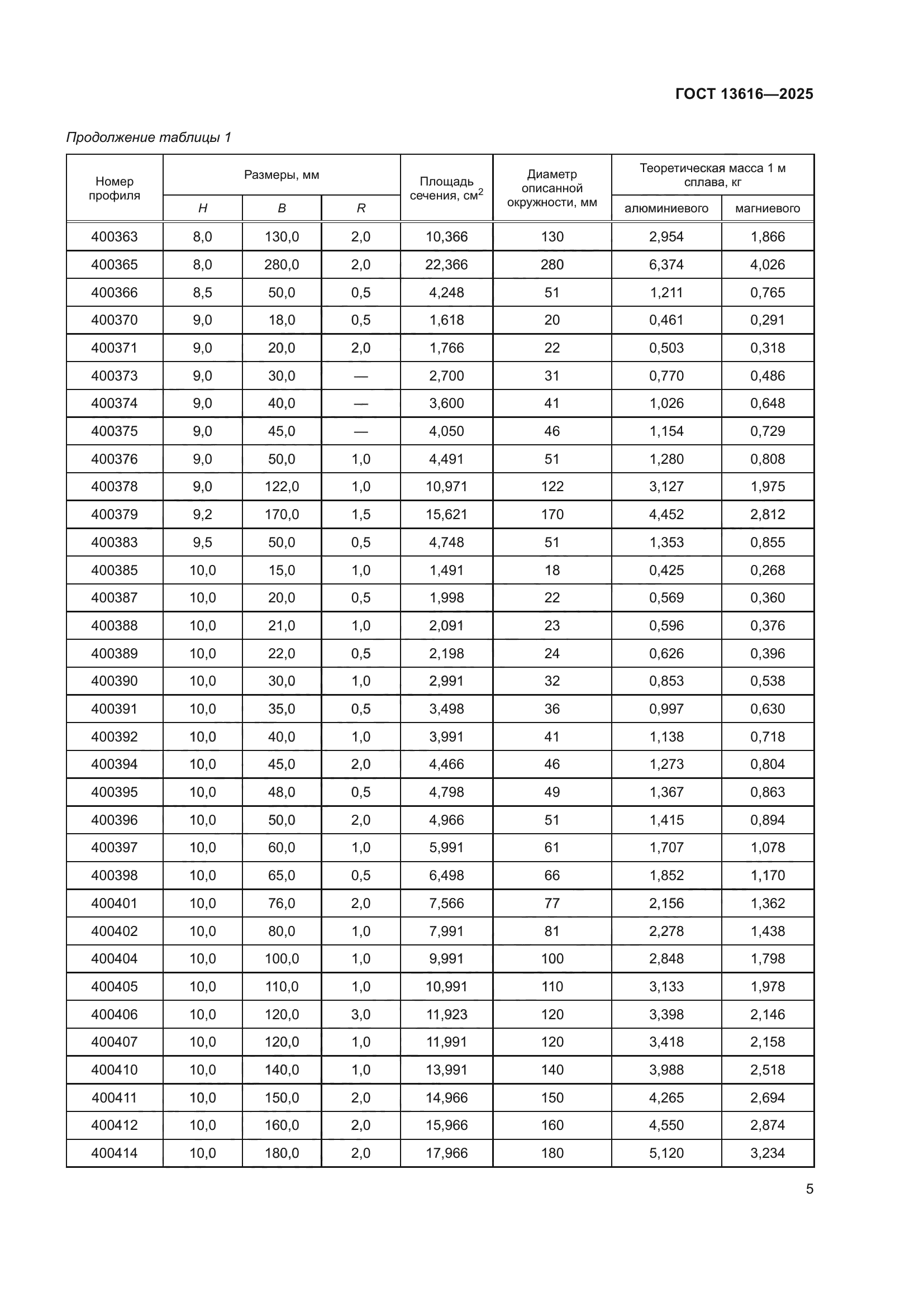 ГОСТ 13616-2025