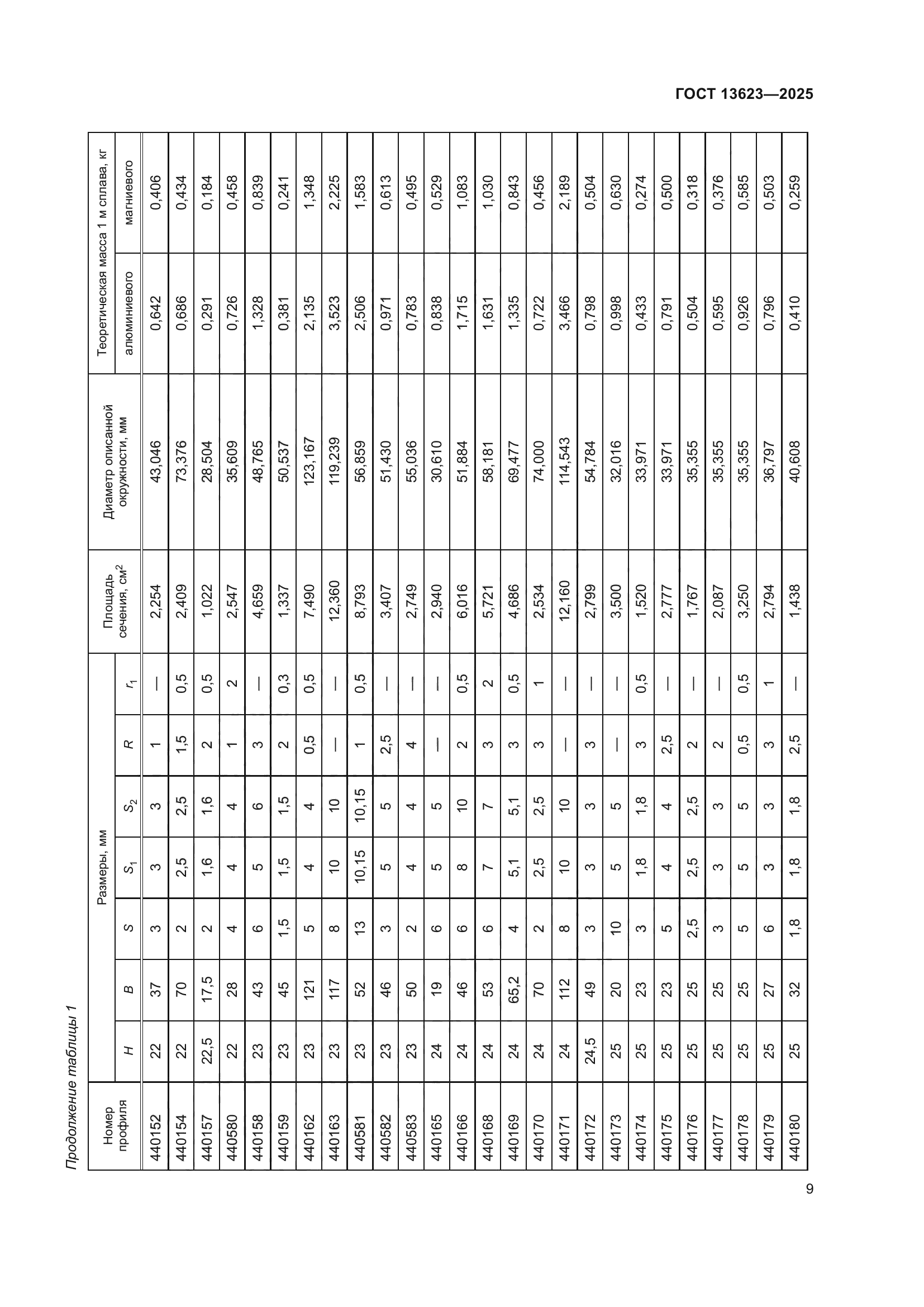 ГОСТ 13623-2025