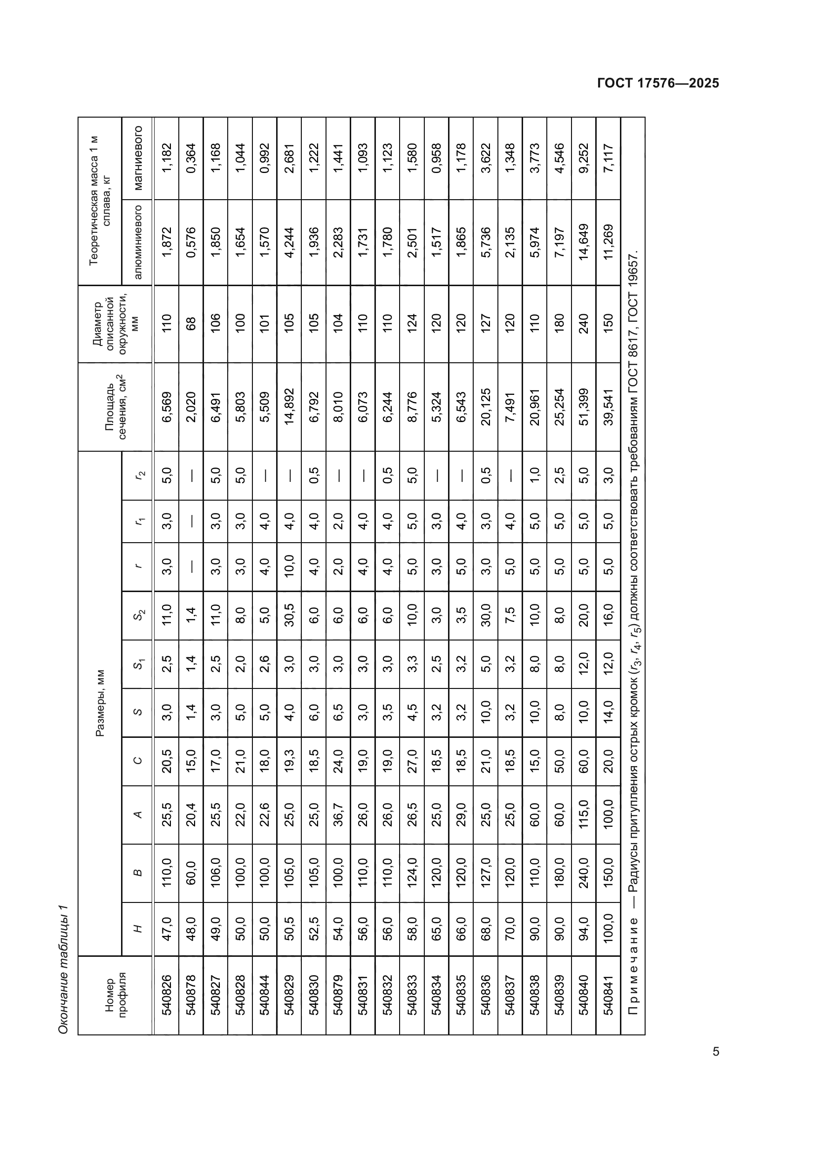 ГОСТ 17576-2025