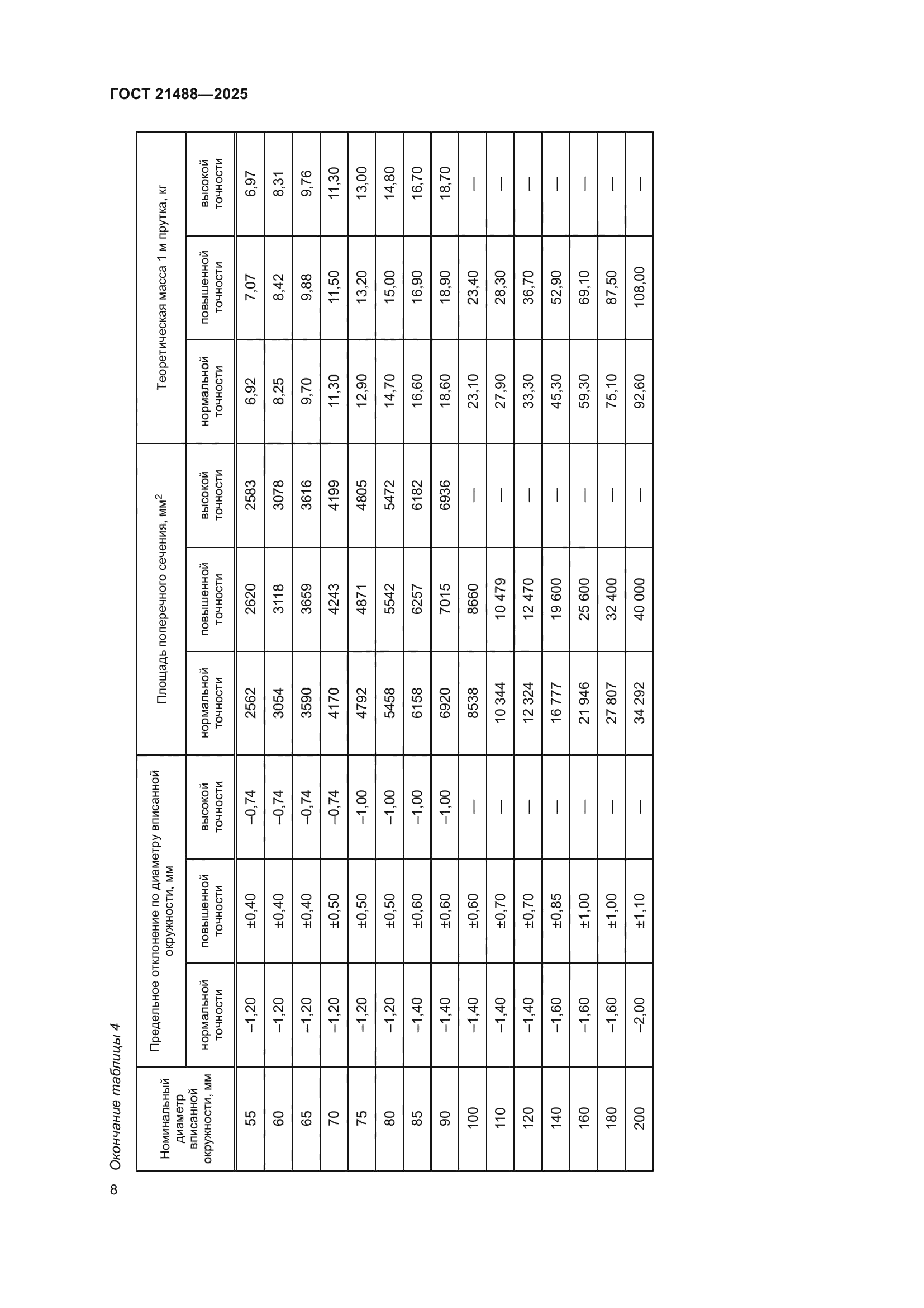 ГОСТ 21488-2025