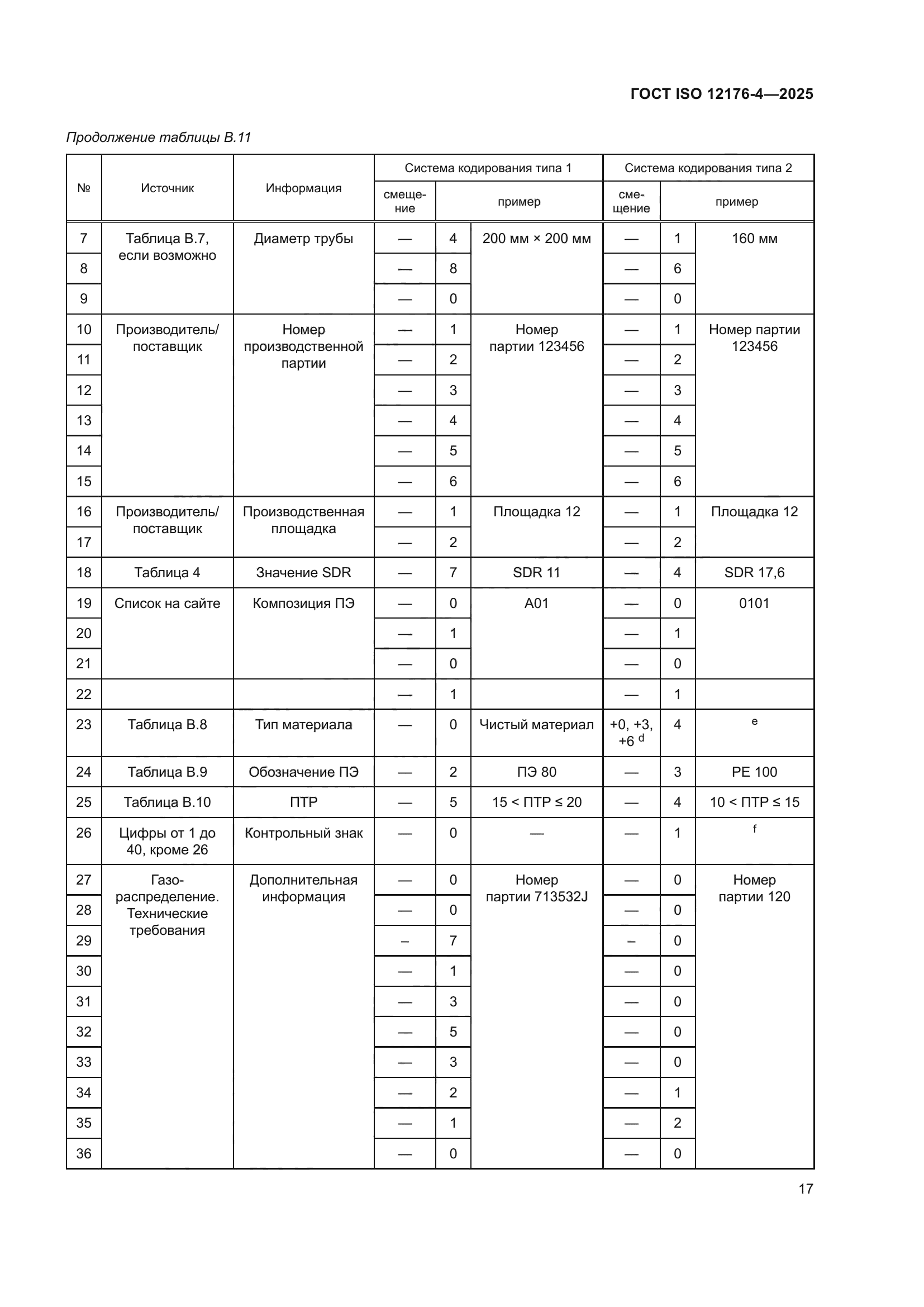 ГОСТ ISO 12176-4-2025