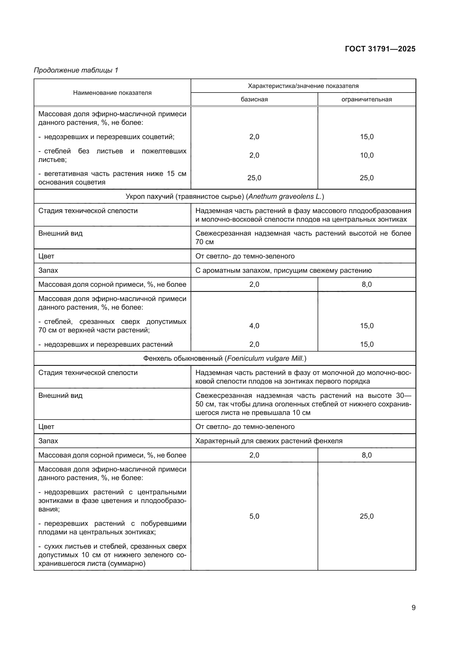 ГОСТ 31791-2025