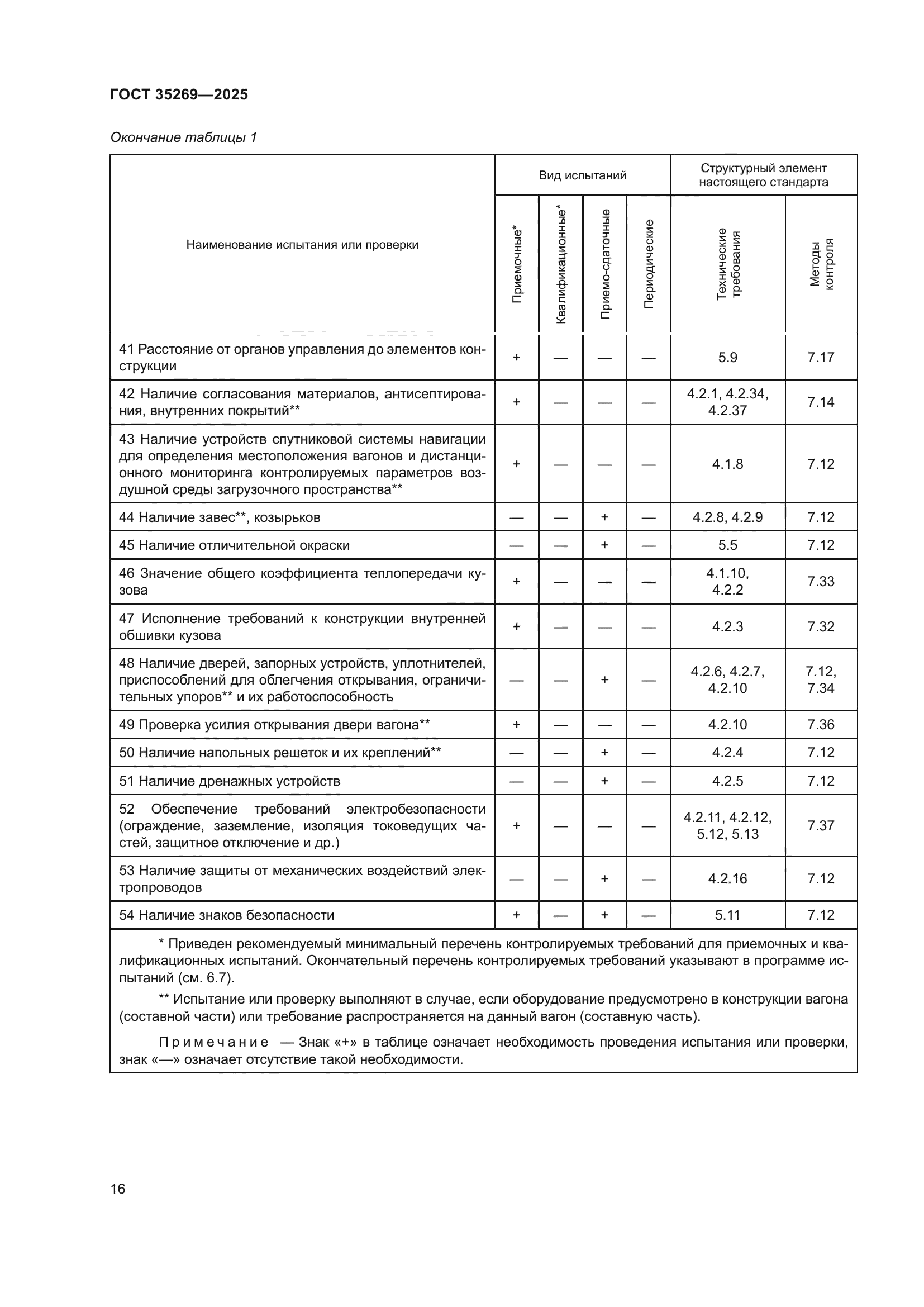 ГОСТ 35269-2025