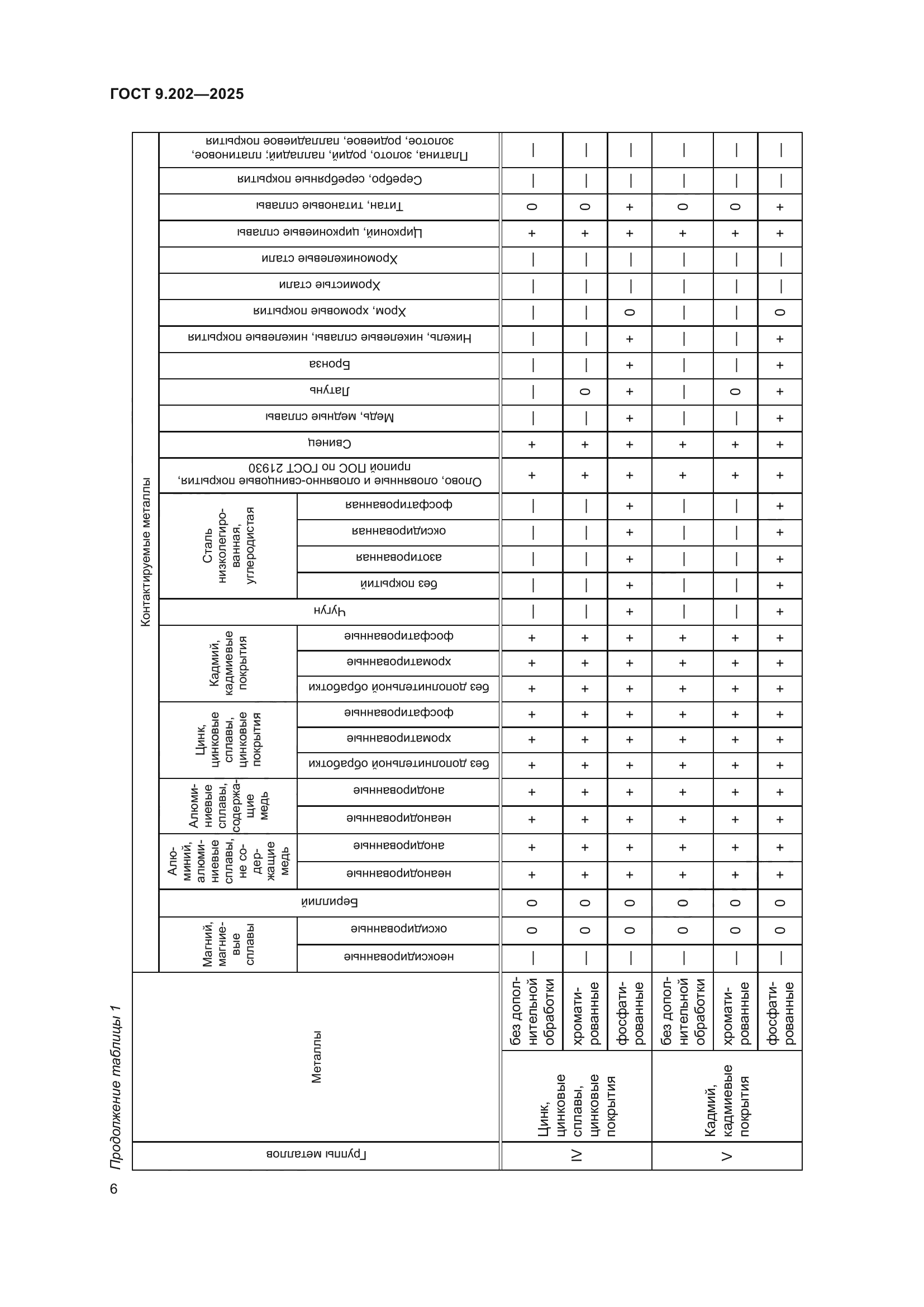 ГОСТ 9.202-2025