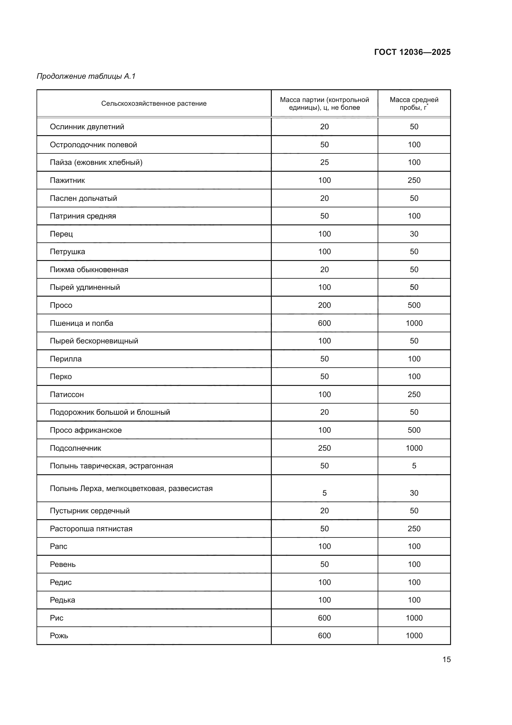 ГОСТ 12036-2025
